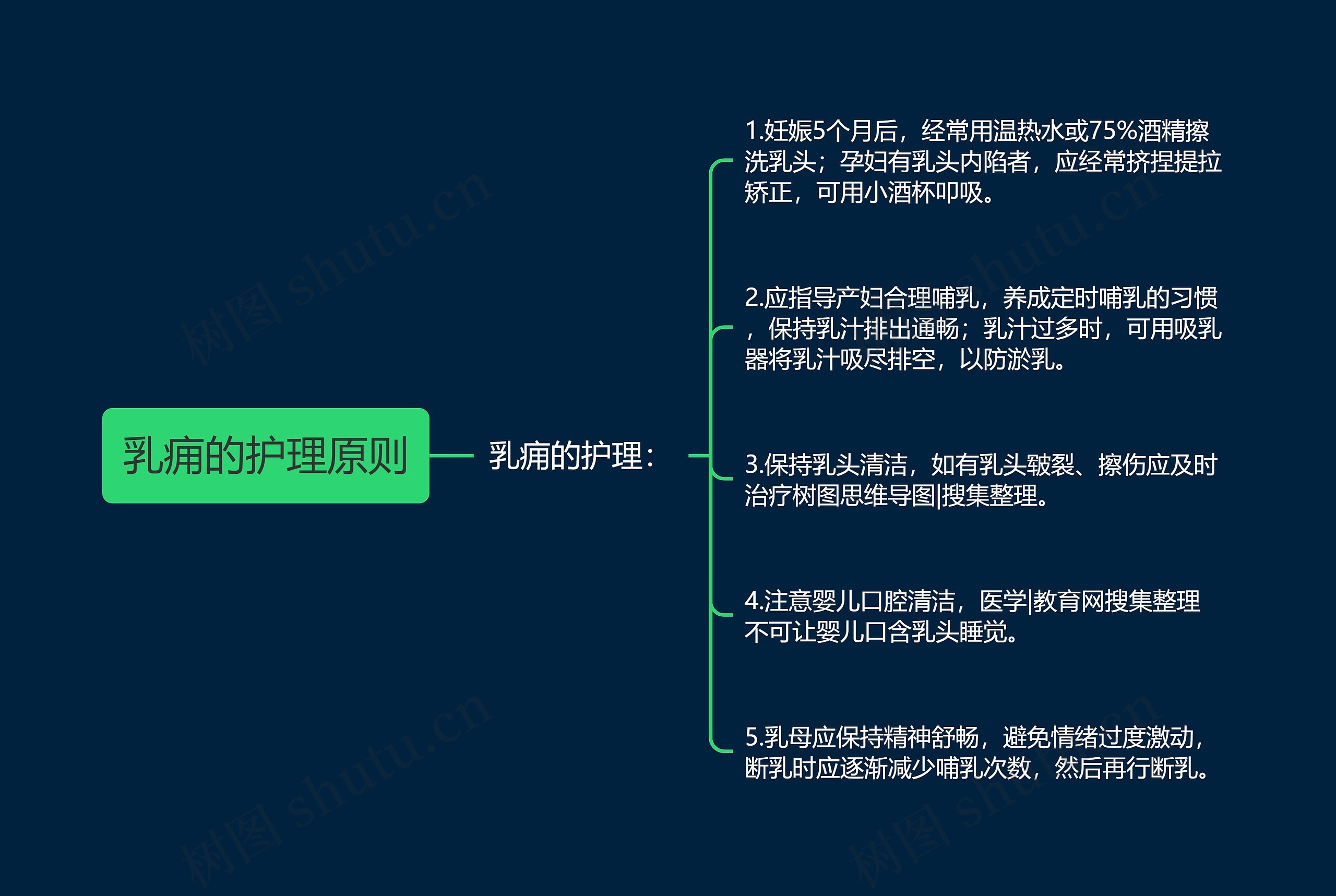 乳痈的护理原则思维导图