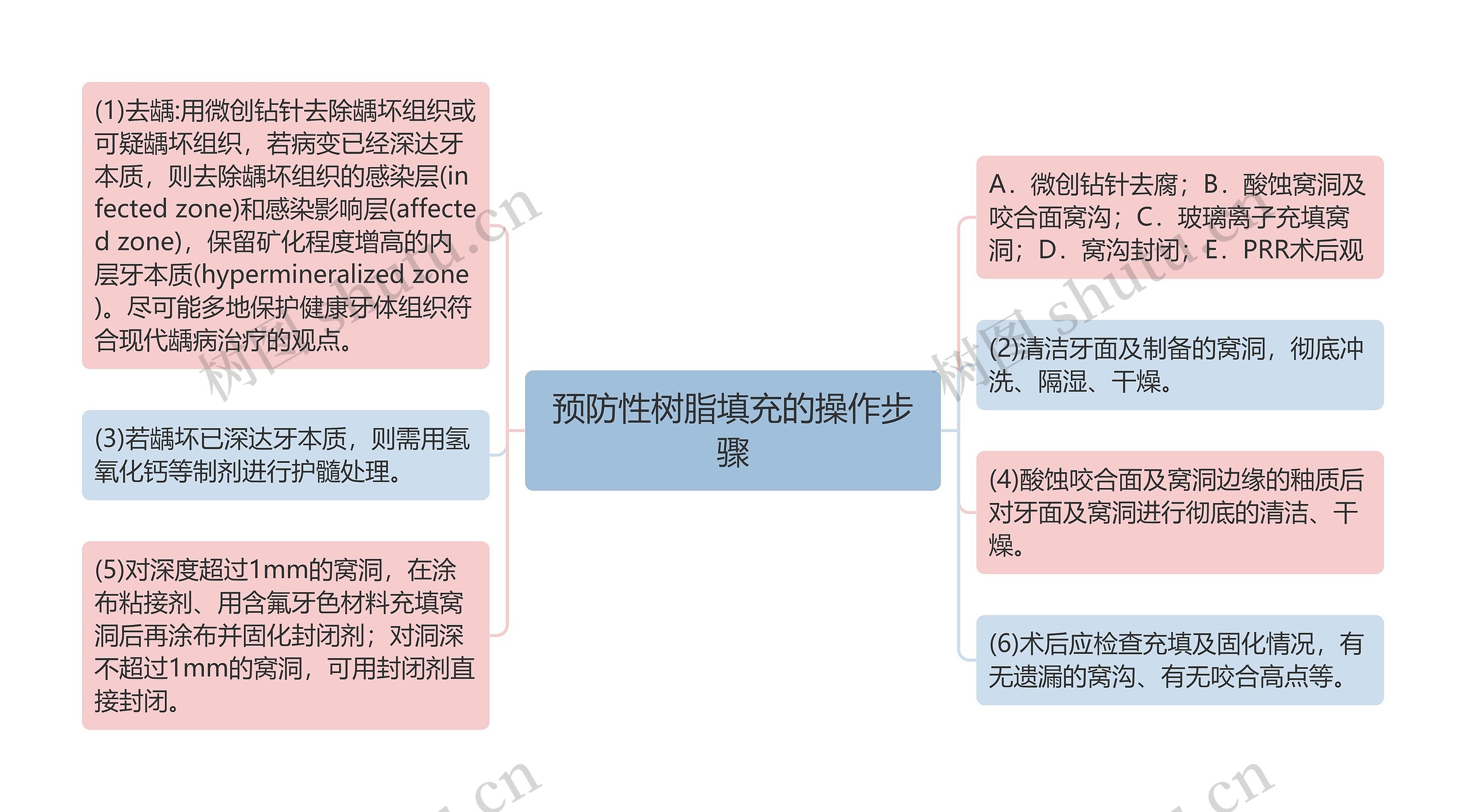 预防性树脂填充的操作步骤思维导图