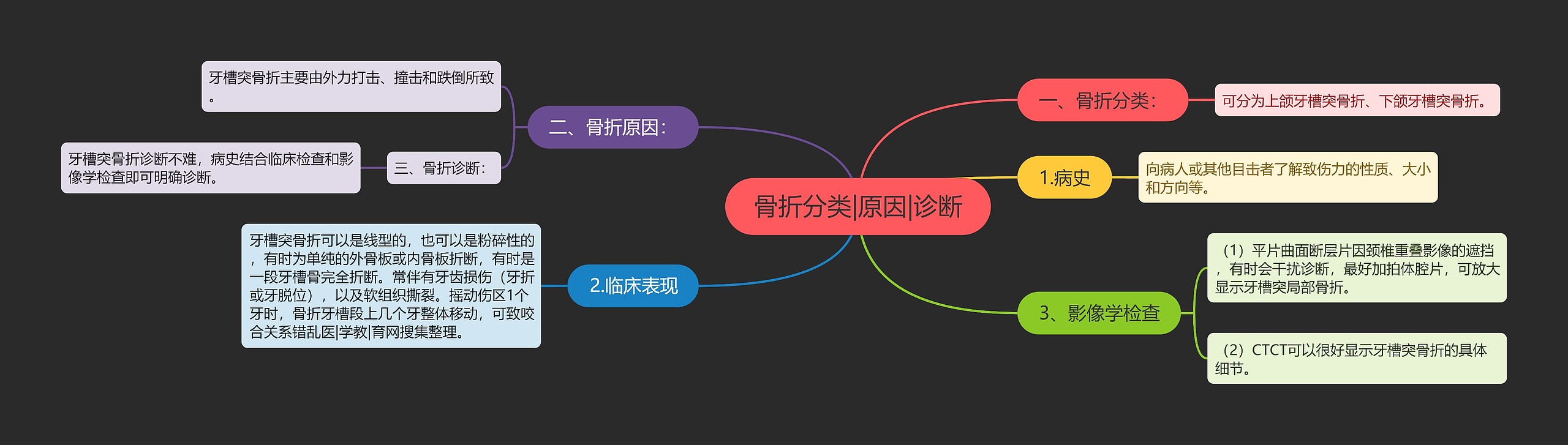 骨折分类|原因|诊断思维导图