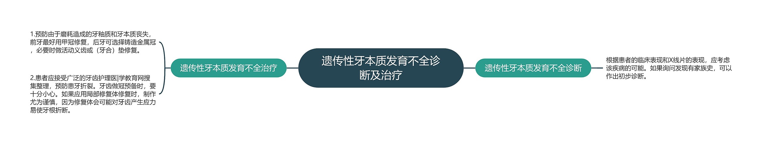 遗传性牙本质发育不全诊断及治疗思维导图