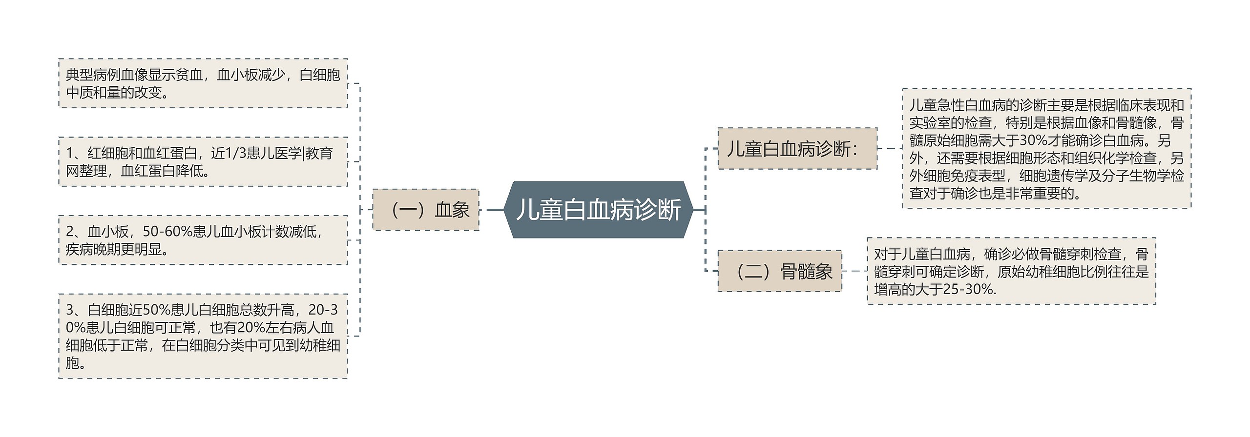 儿童白血病诊断思维导图