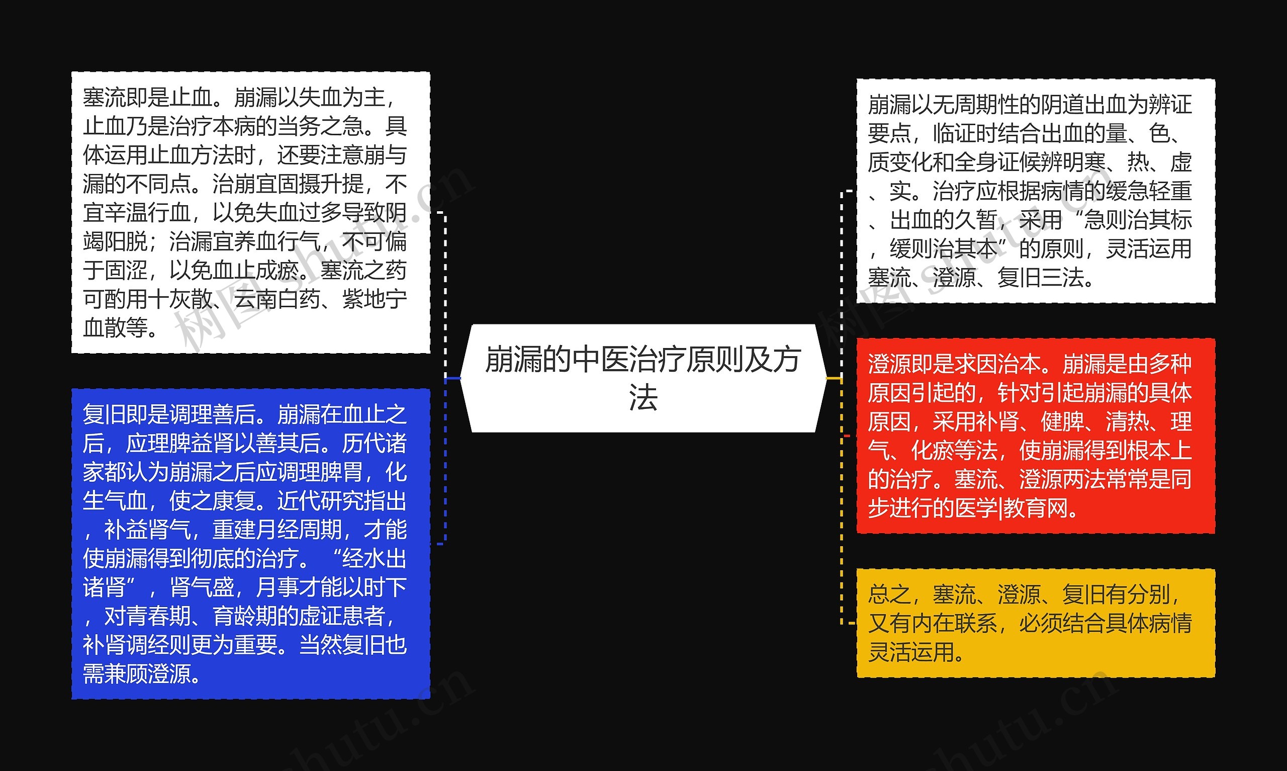 崩漏的中医治疗原则及方法