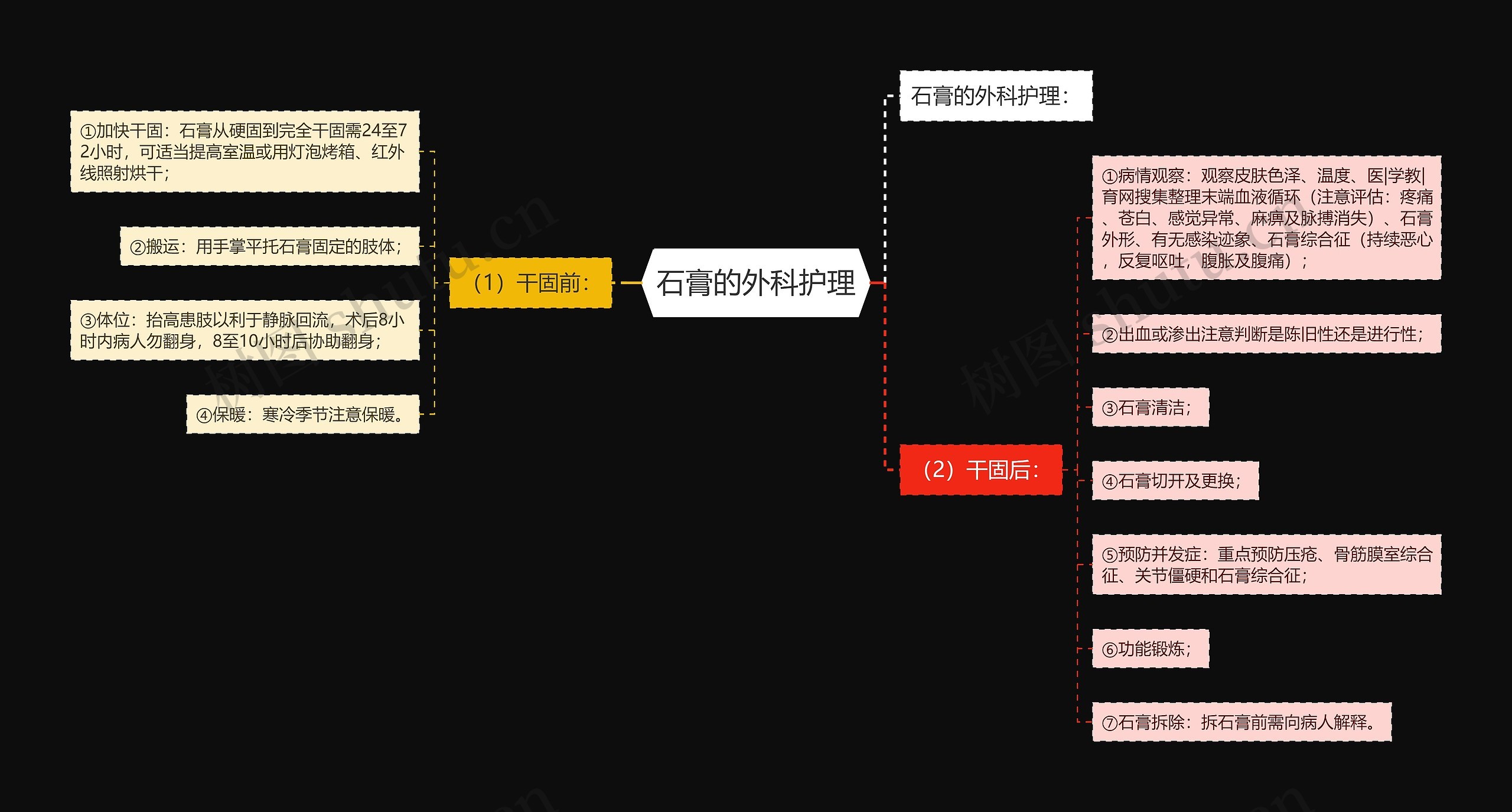 石膏的外科护理