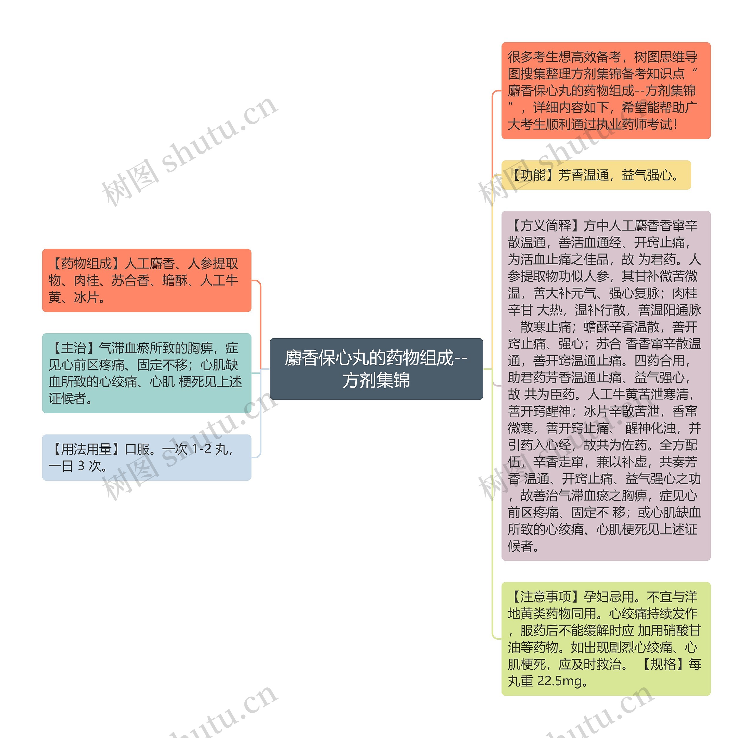 麝香保心丸的药物组成--方剂集锦思维导图