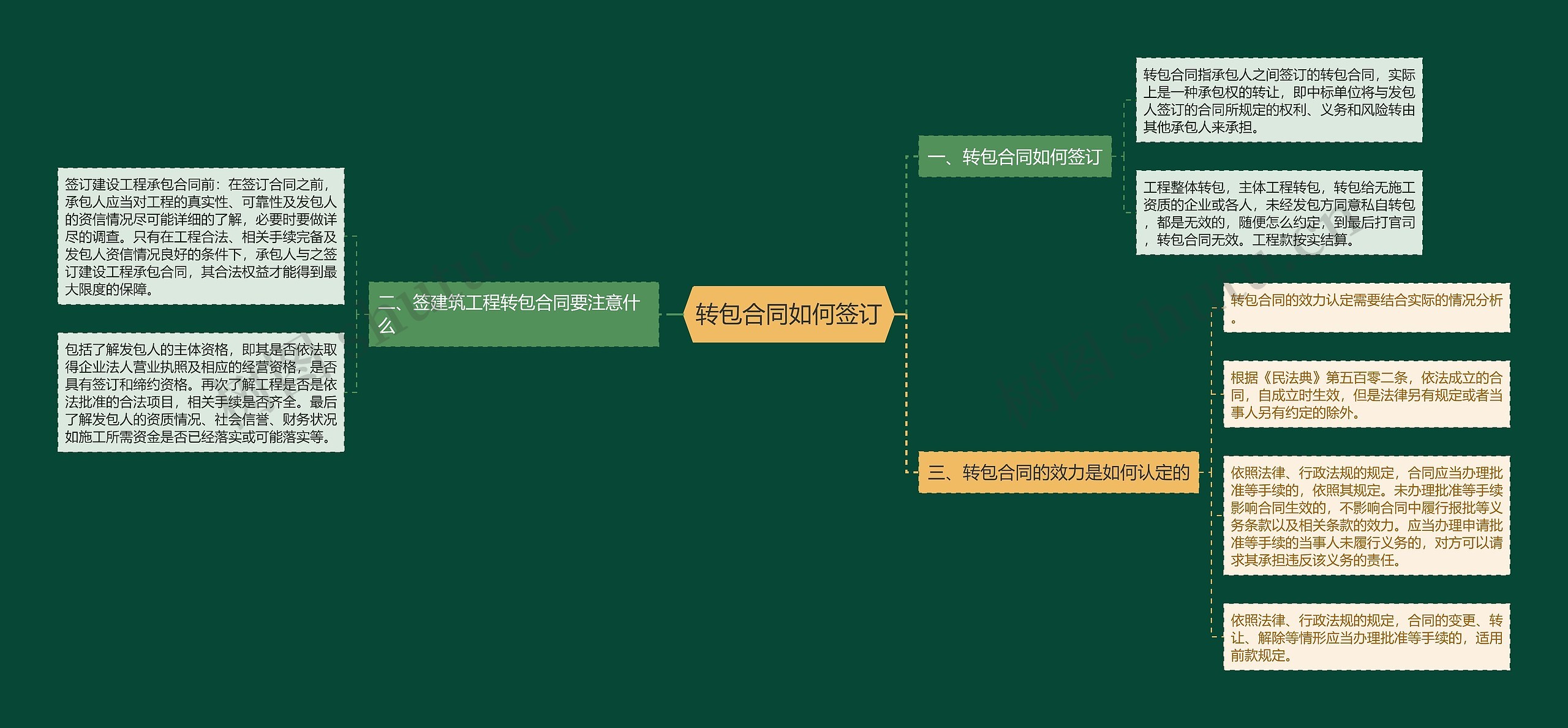 转包合同如何签订思维导图