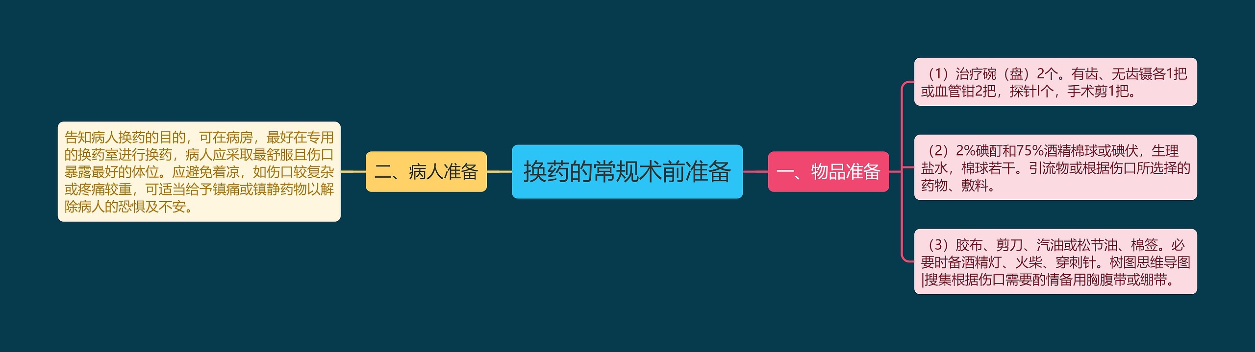 换药的常规术前准备
