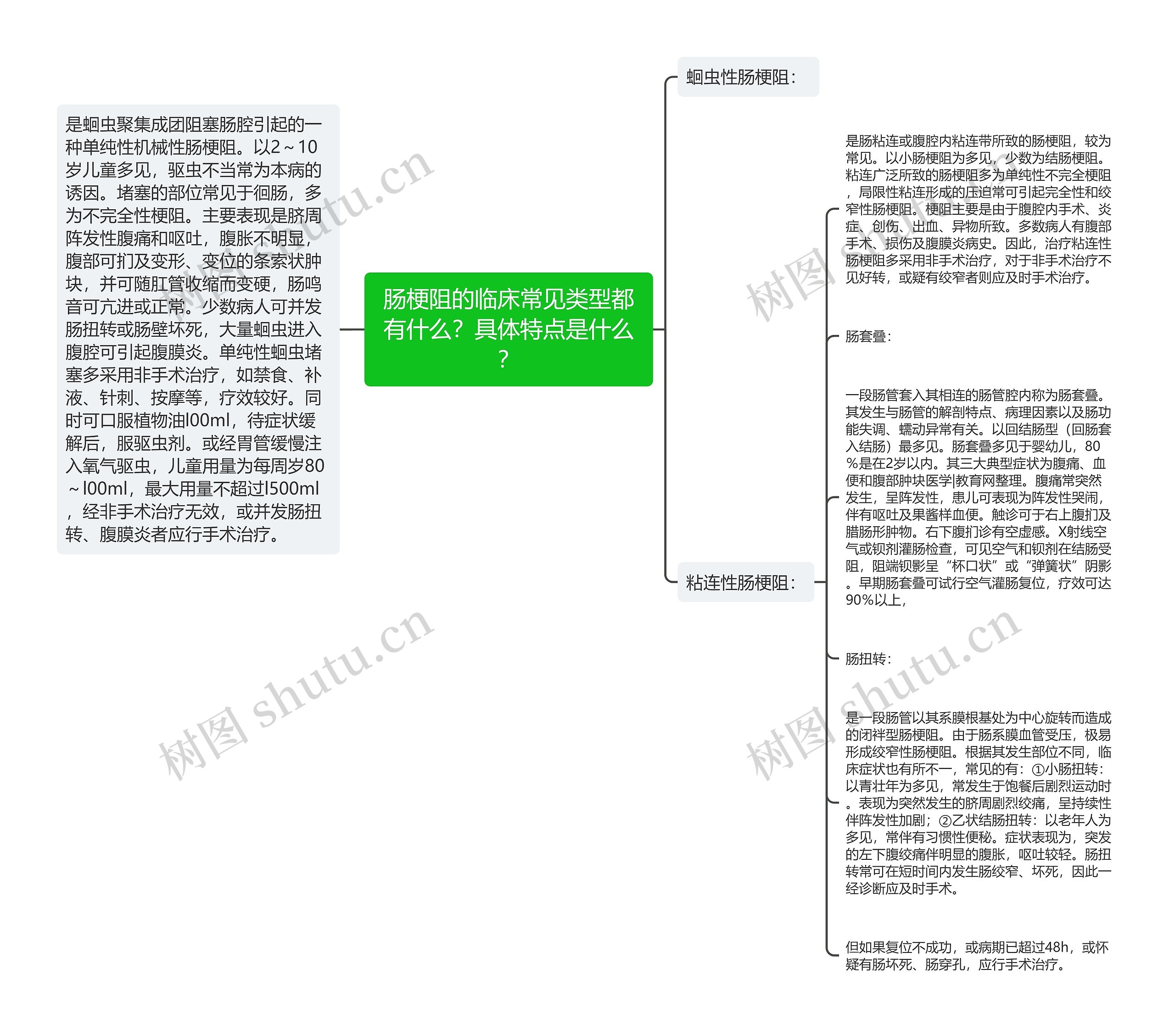 肠梗阻的临床常见类型都有什么？具体特点是什么？思维导图