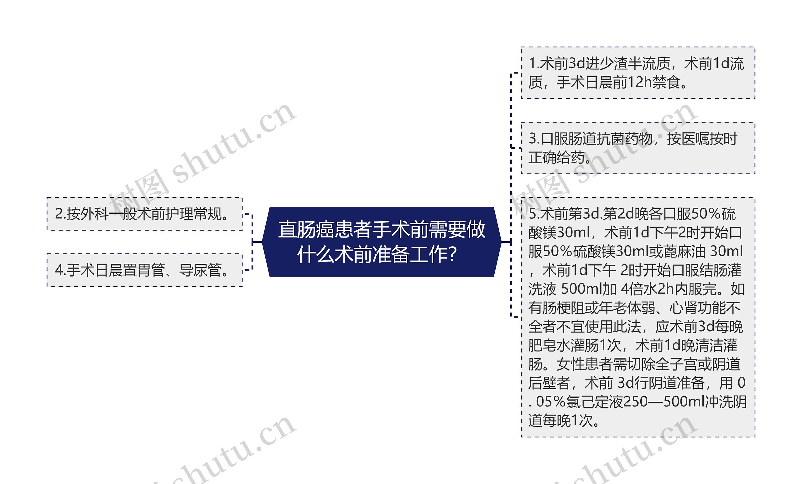直肠癌患者手术前需要做什么术前准备工作? 直肠癌患者手术前需要做什么术前准备工作?