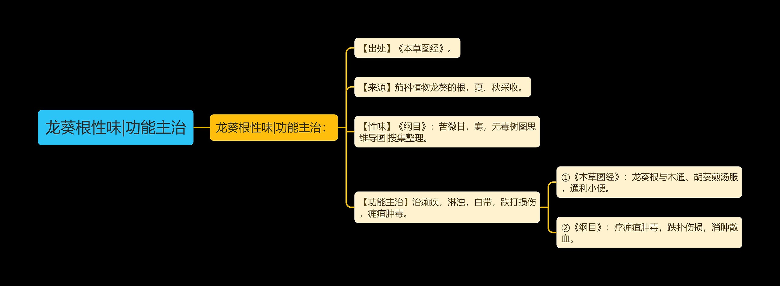 龙葵根性味|功能主治思维导图