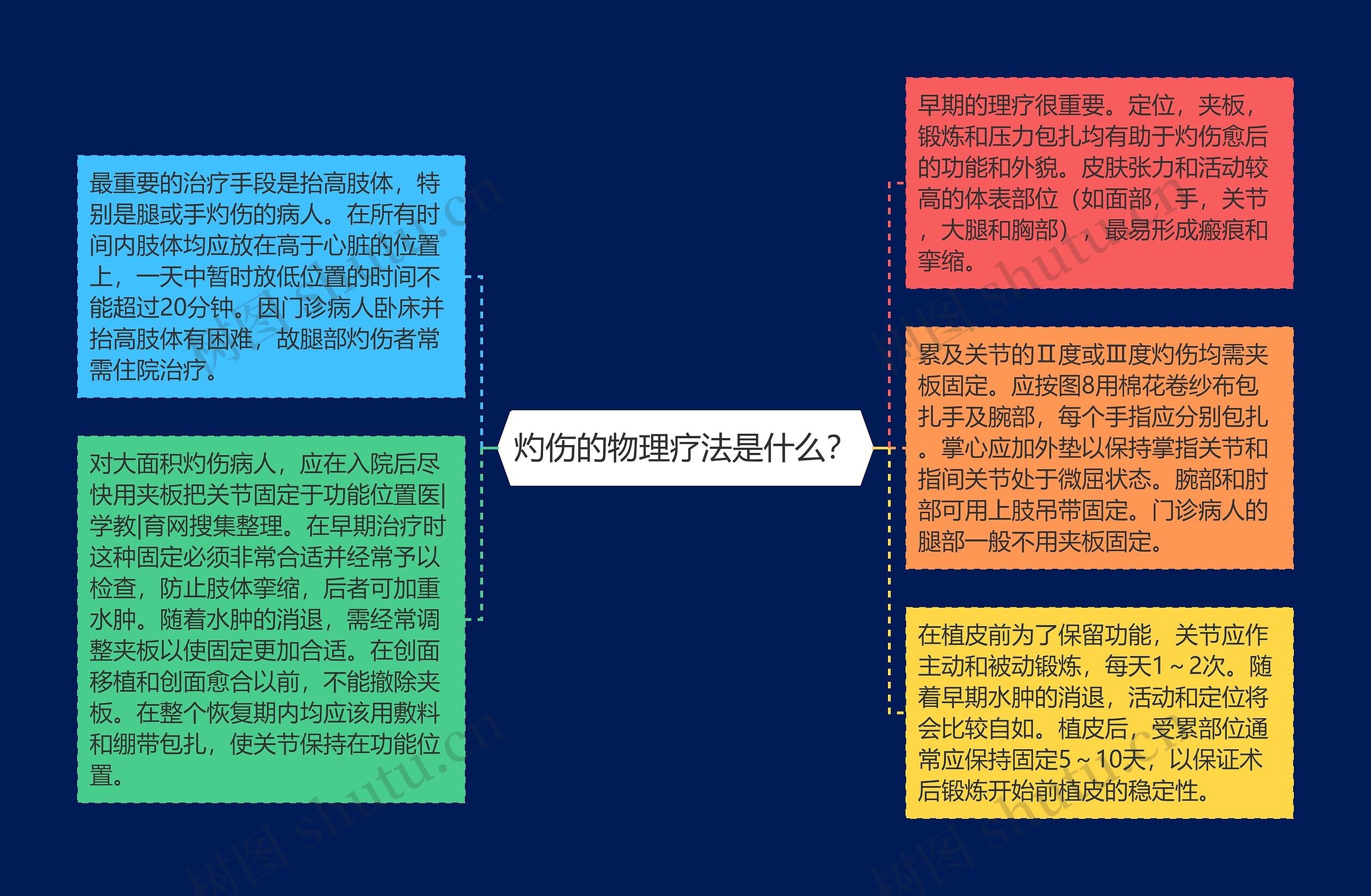 灼伤的物理疗法是什么？思维导图