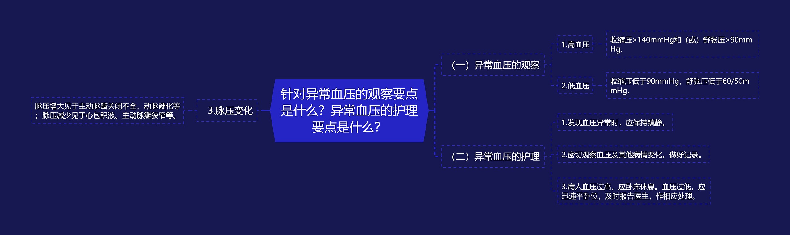 针对异常血压的观察要点是什么？异常血压的护理要点是什么？