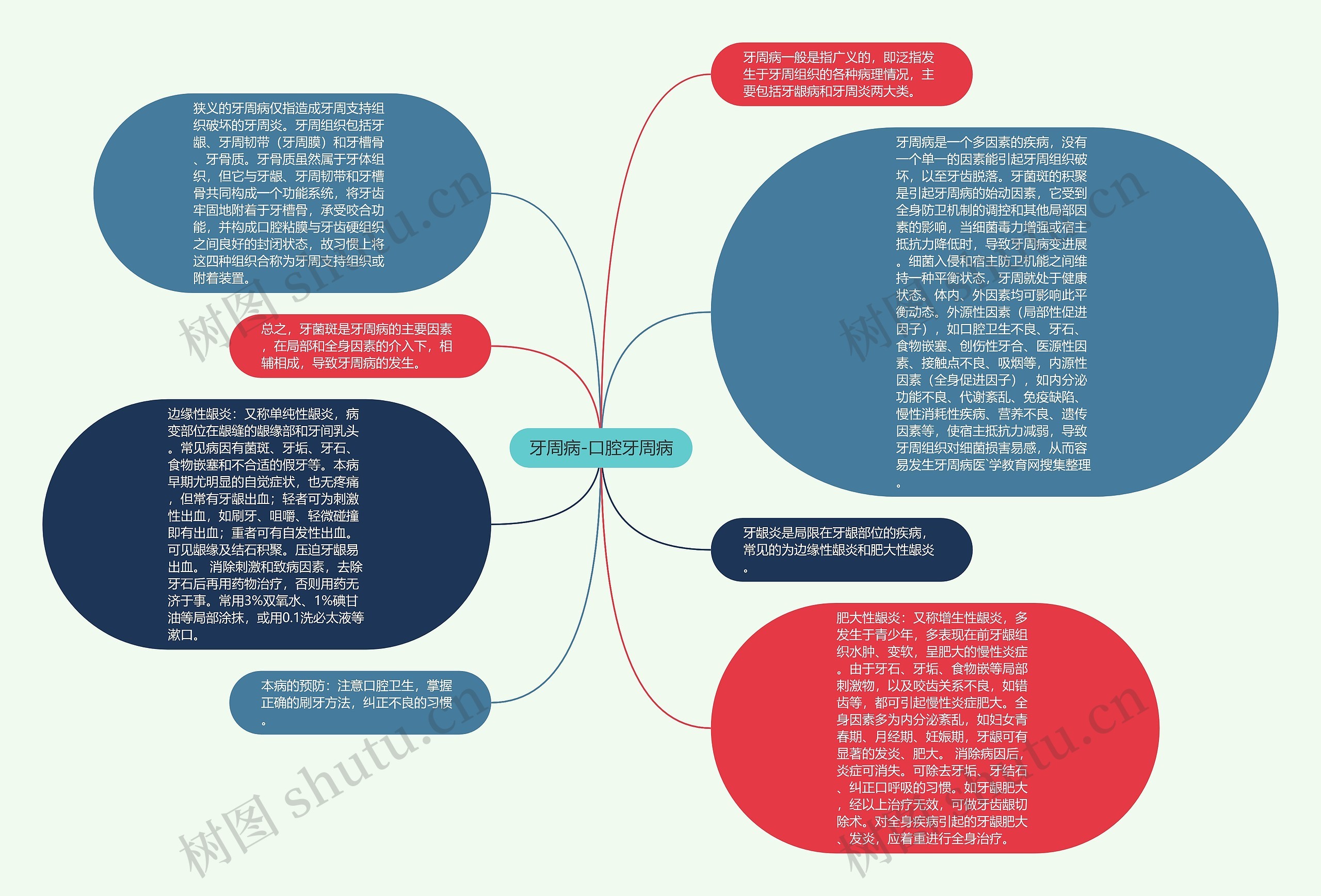 牙周病-口腔牙周病思维导图