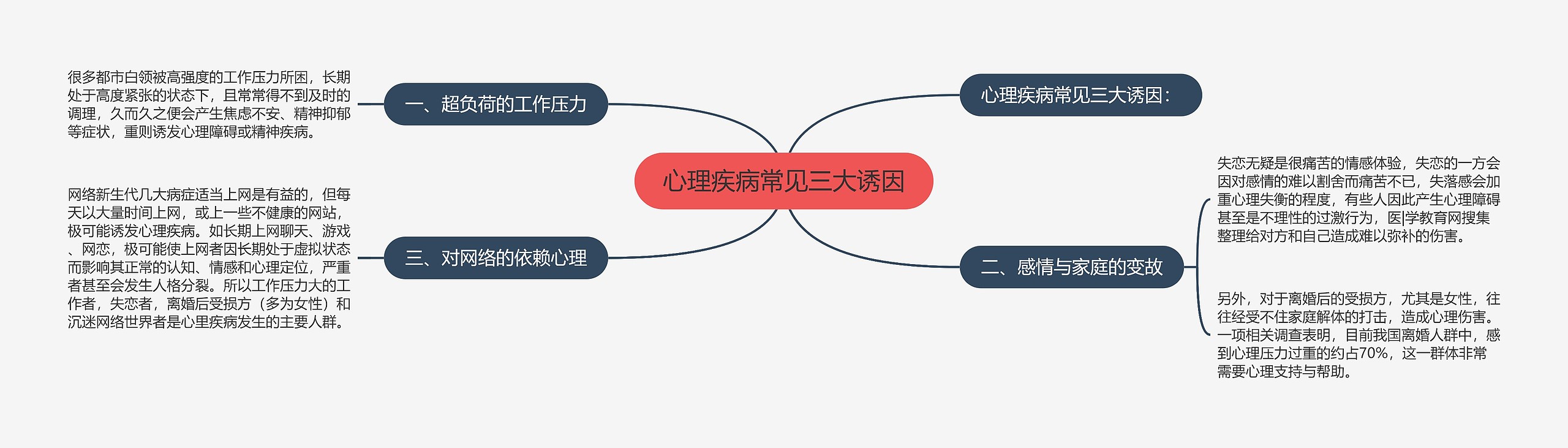 心理疾病常见三大诱因思维导图