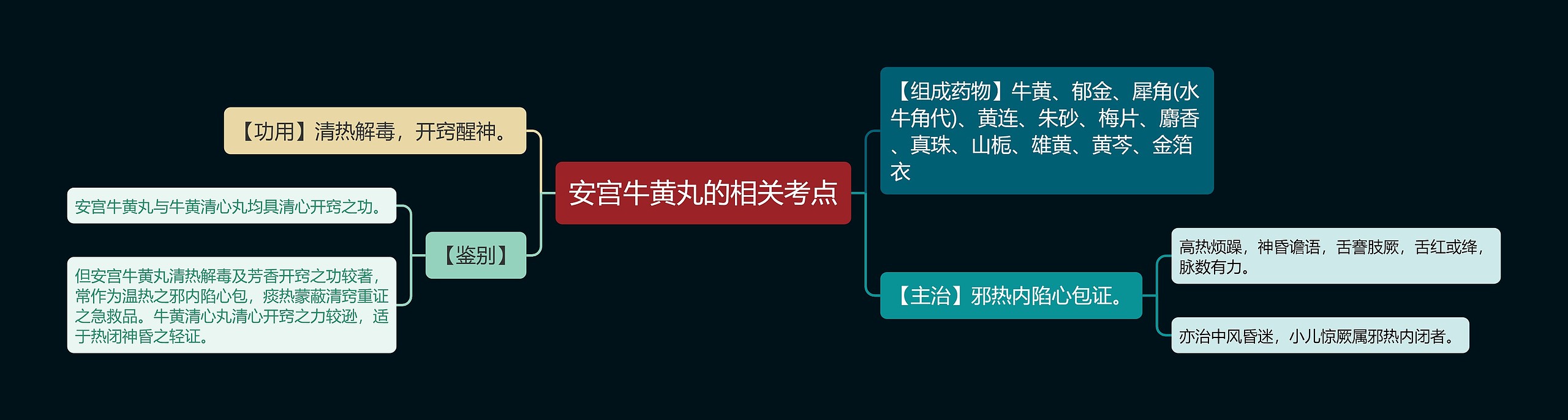 安宫牛黄丸的相关考点 安宫牛黄丸的相关考点