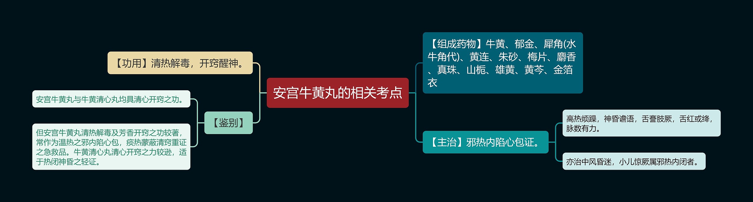 安宫牛黄丸的相关考点思维导图