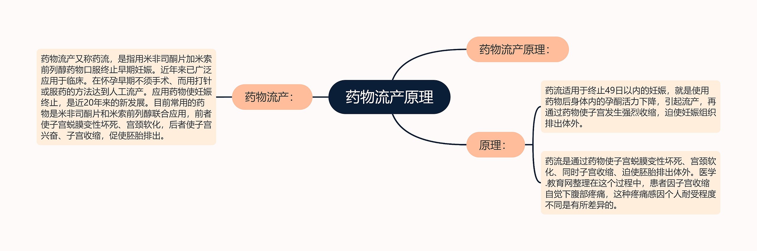 药物流产原理思维导图