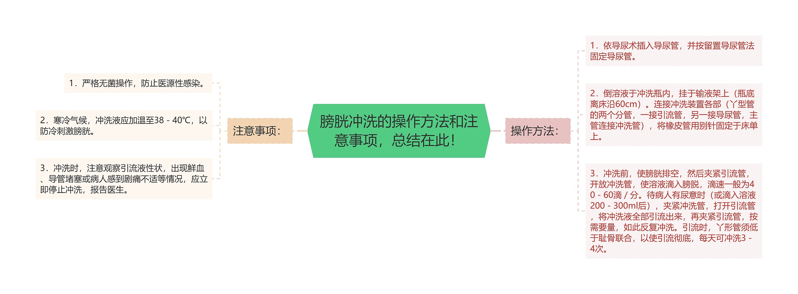 膀胱冲洗的操作方法和注意事项,总结在此! 膀胱冲洗的操作方法和注意事项,总结在此!