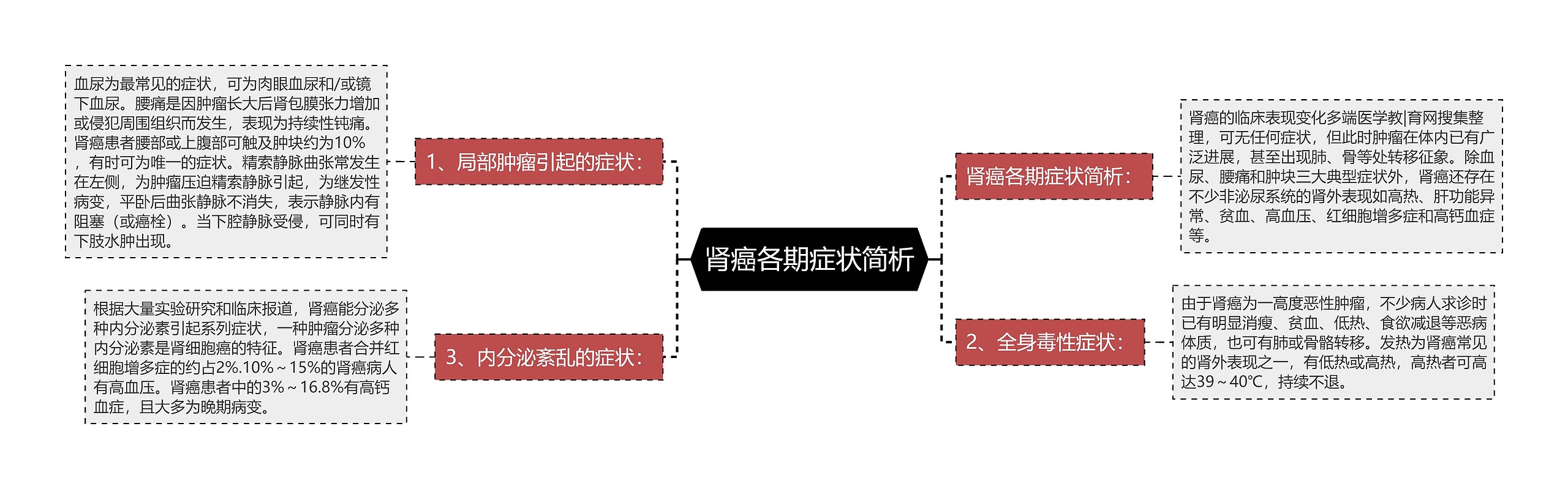 肾癌各期症状简析思维导图