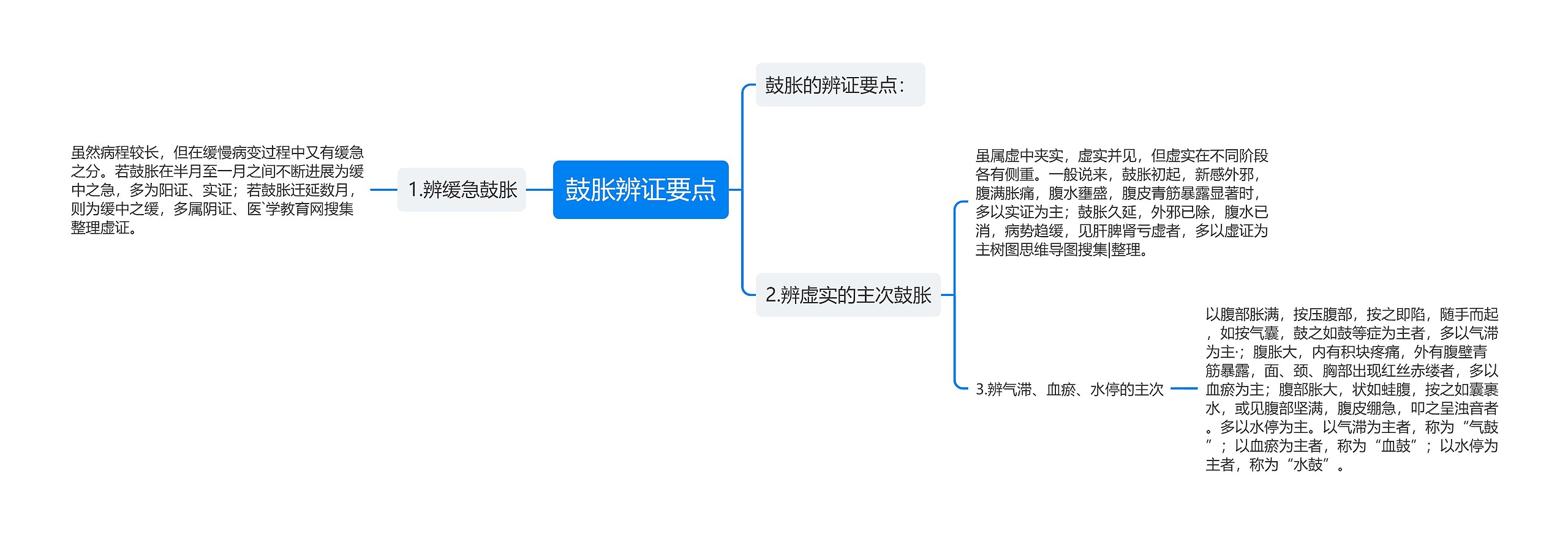 鼓胀辨证要点思维导图