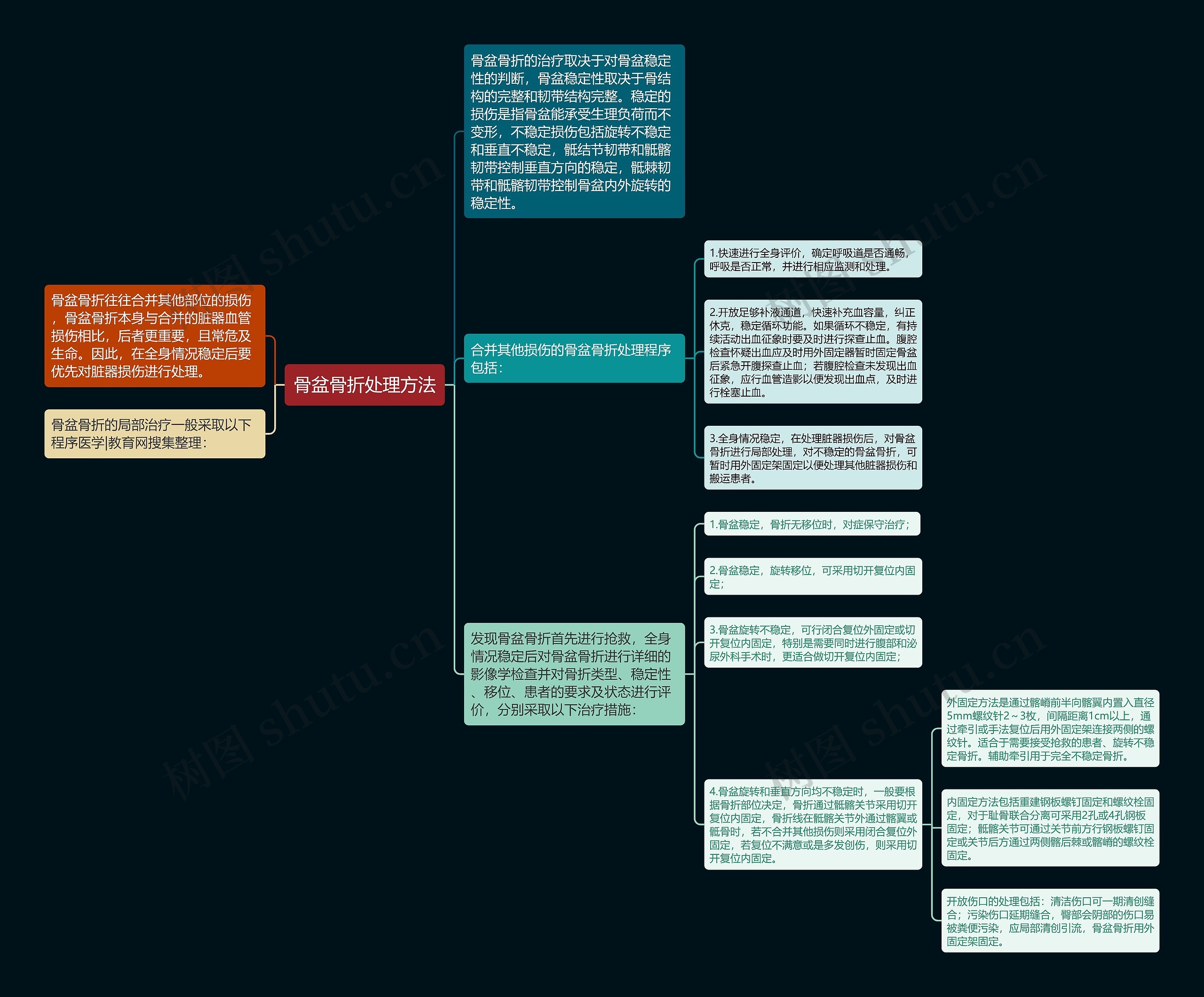 骨盆骨折处理方法思维导图