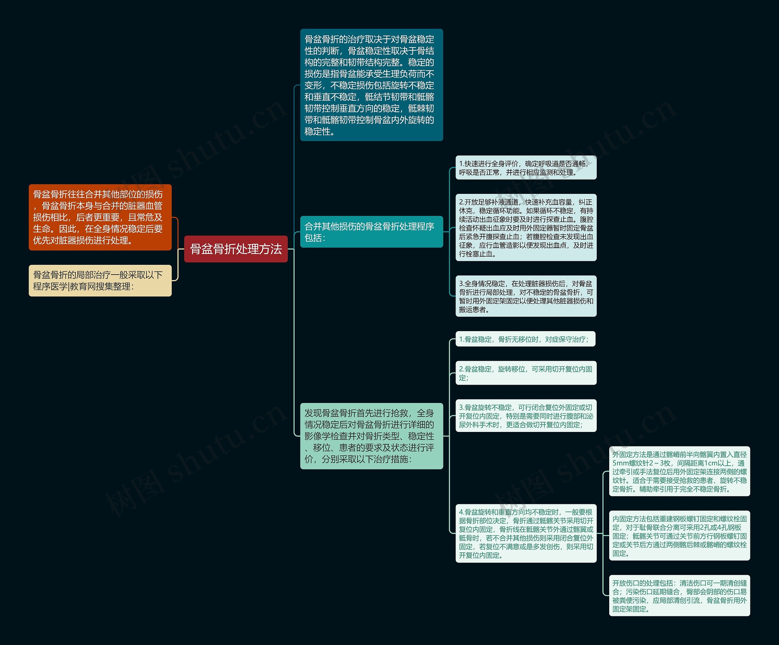 骨盆骨折处理方法思维导图高清图 骨盆骨折处理方法思维导图