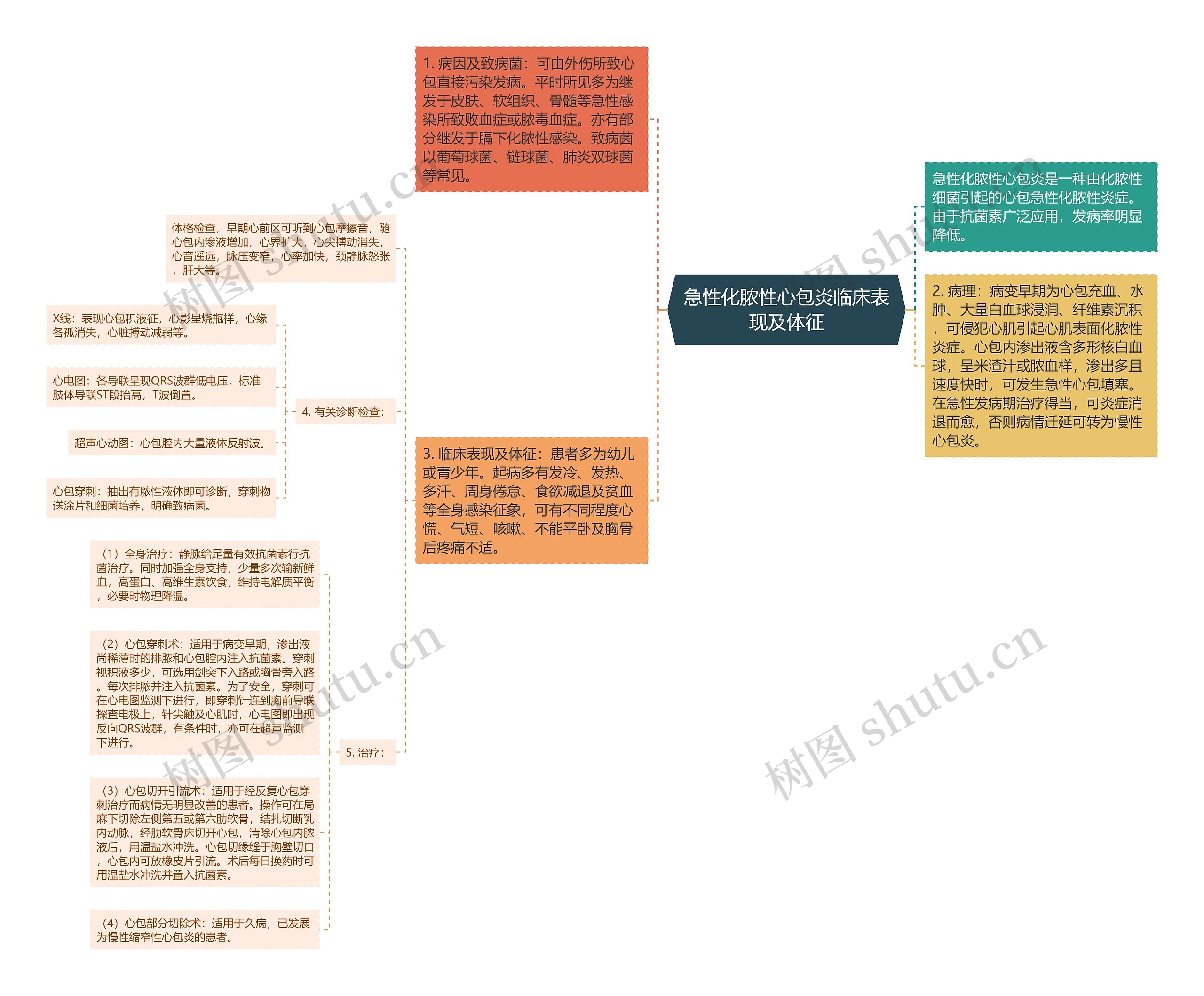 急性化脓性心包炎临床表现及体征