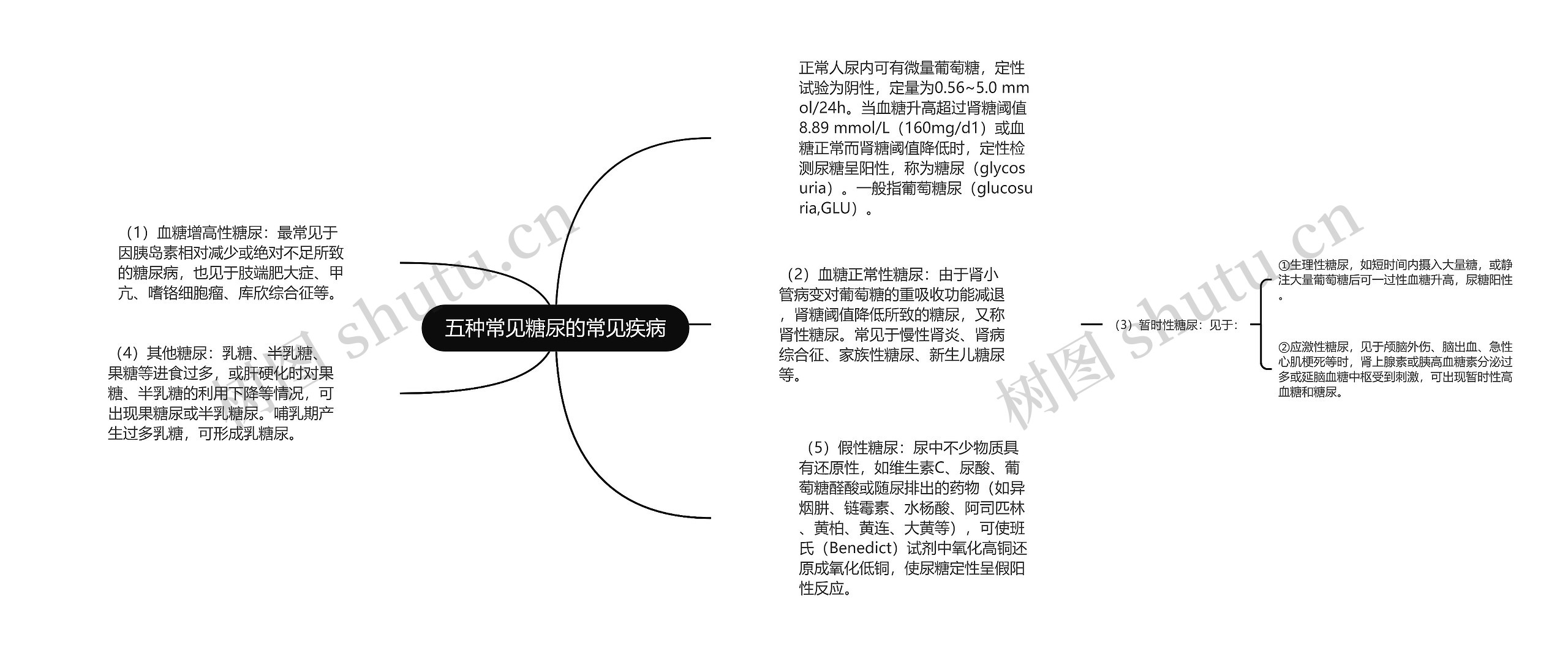 五种常见糖尿的常见疾病思维导图