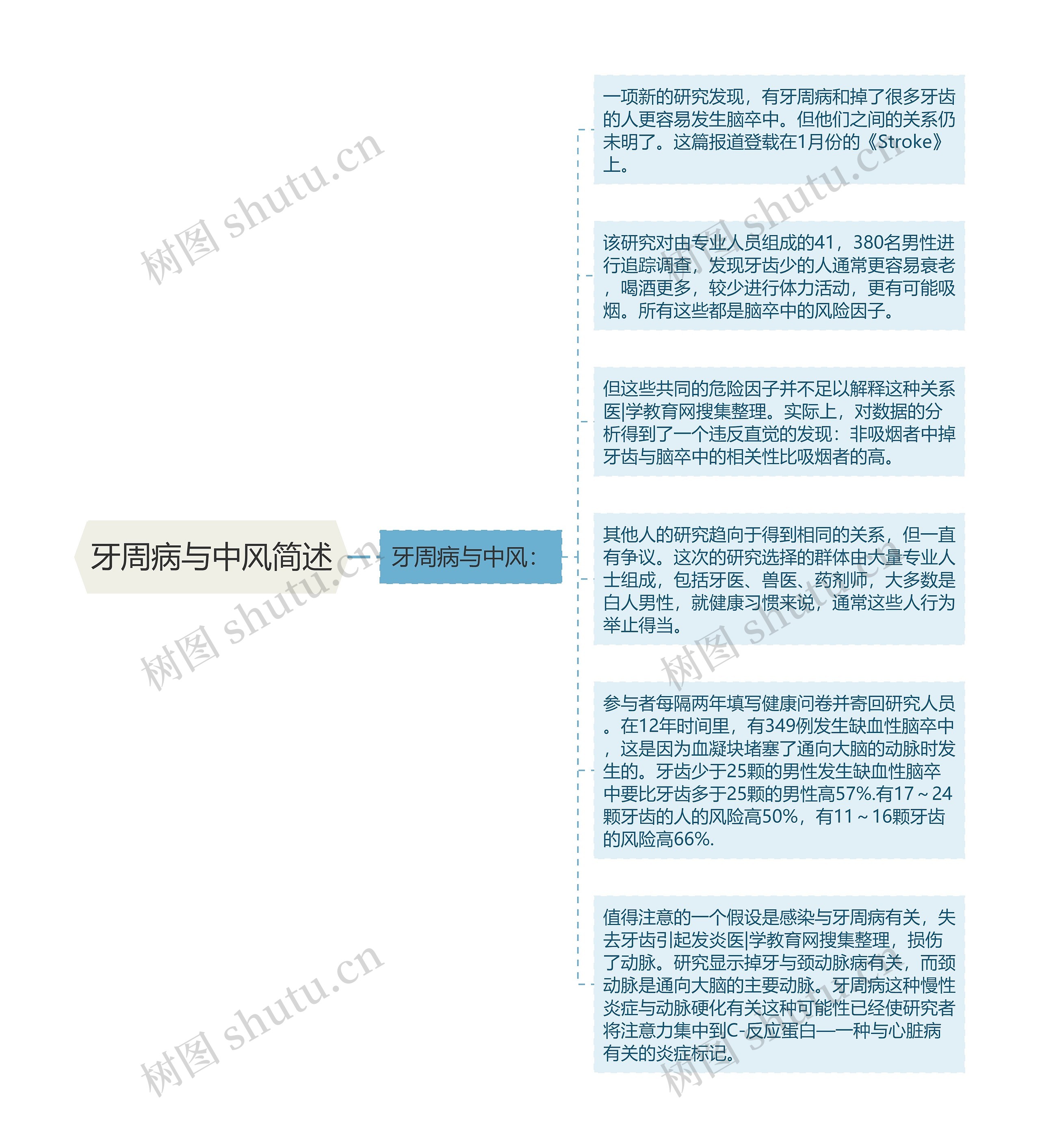 牙周病与中风简述 牙周病与中风简述