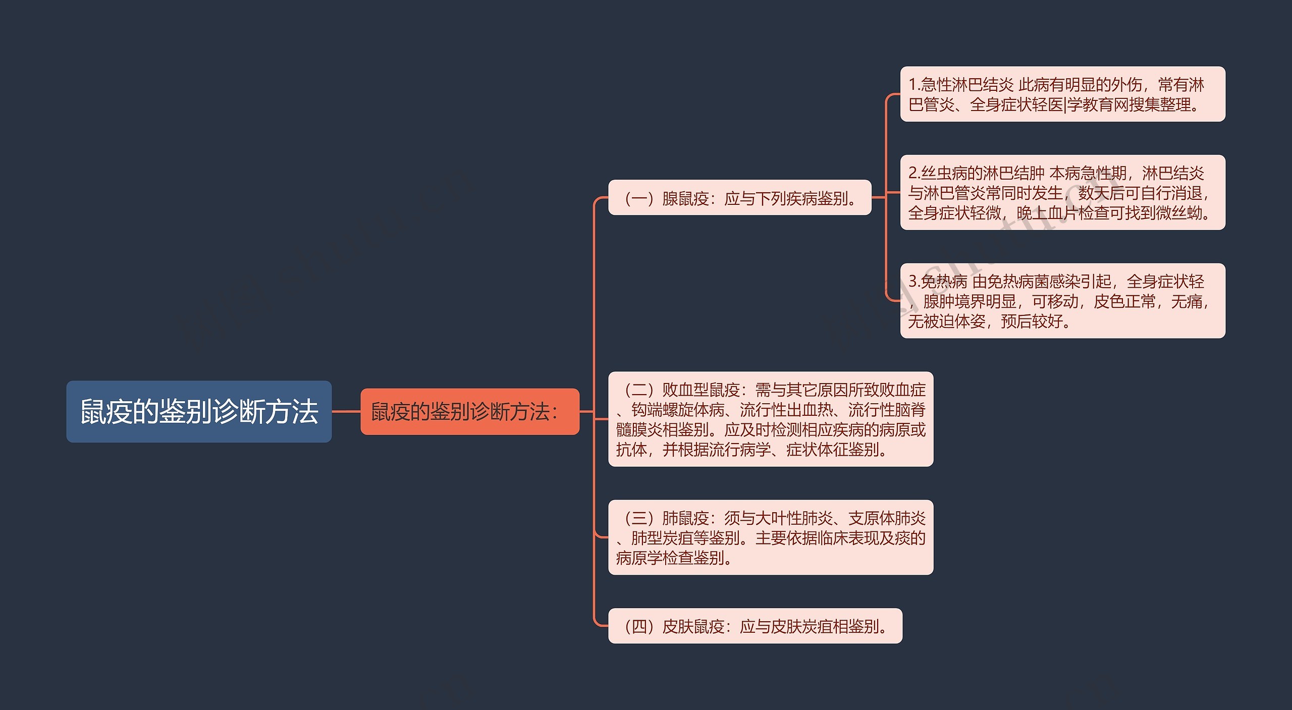 鼠疫的鉴别诊断方法 鼠疫的鉴别诊断方法