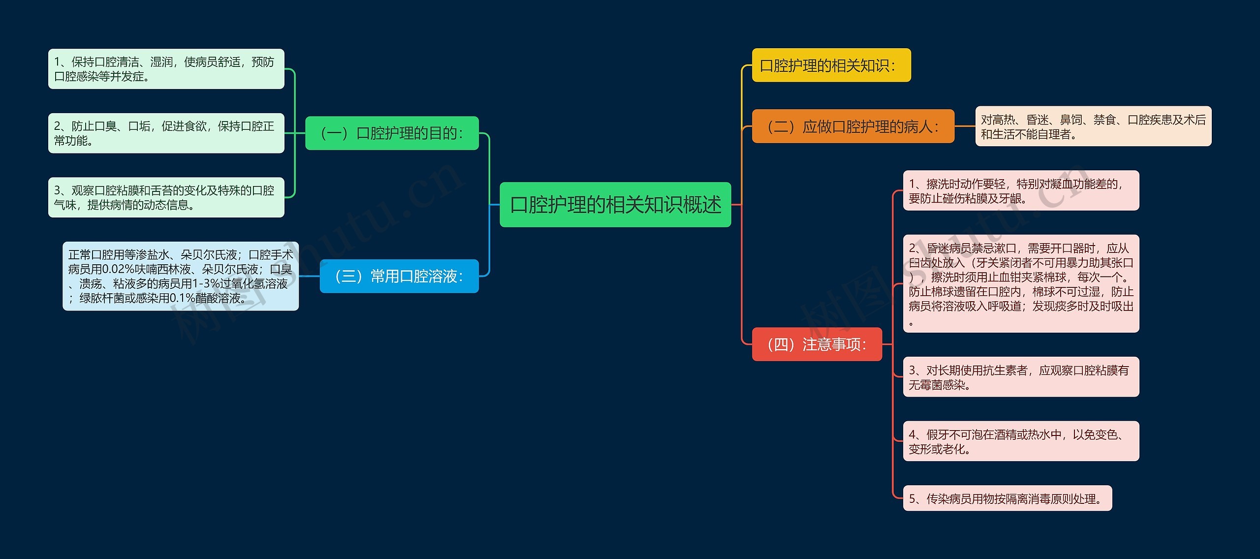 口腔护理的相关知识概述思维导图