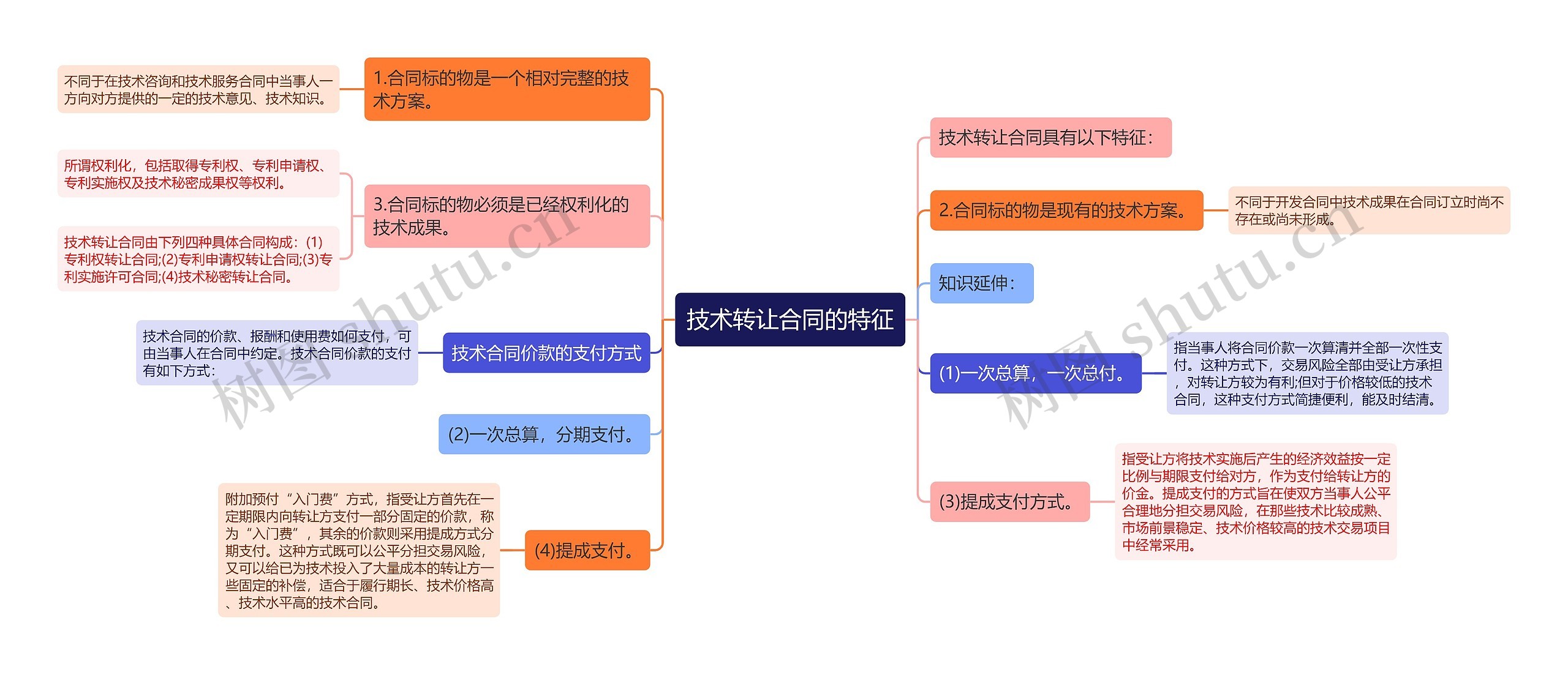 技术转让合同的特征思维导图