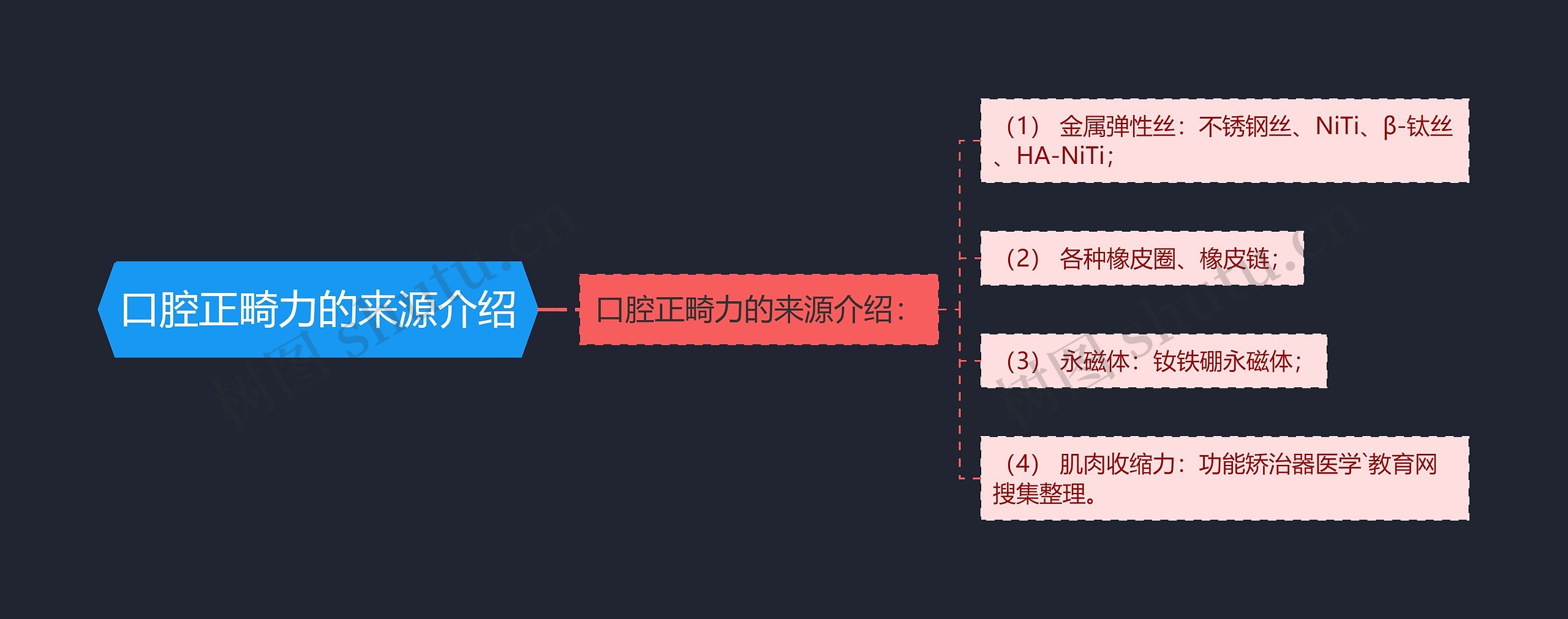 口腔正畸力的来源介绍思维导图