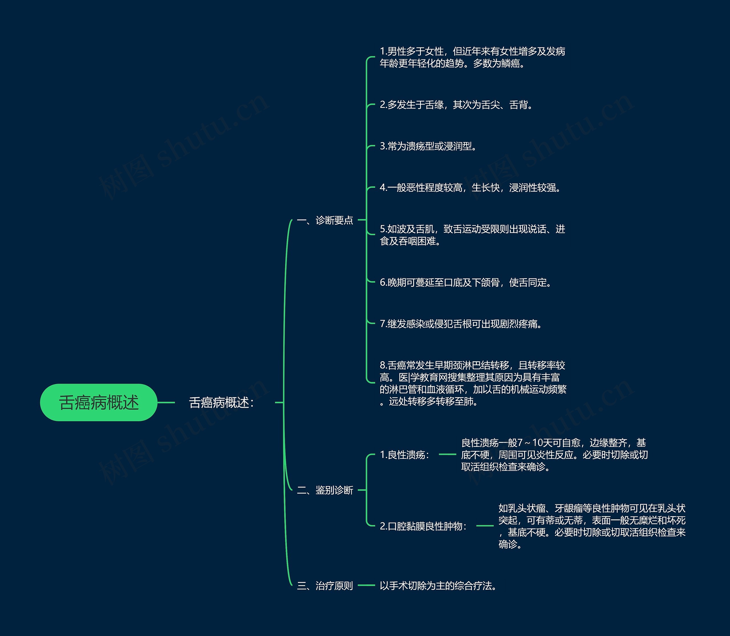 舌癌病概述思维导图