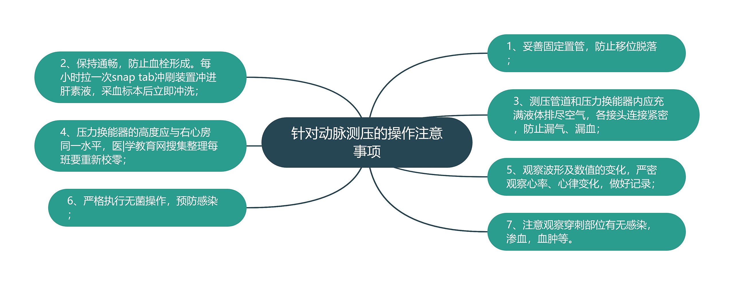 针对动脉测压的操作注意事项思维导图