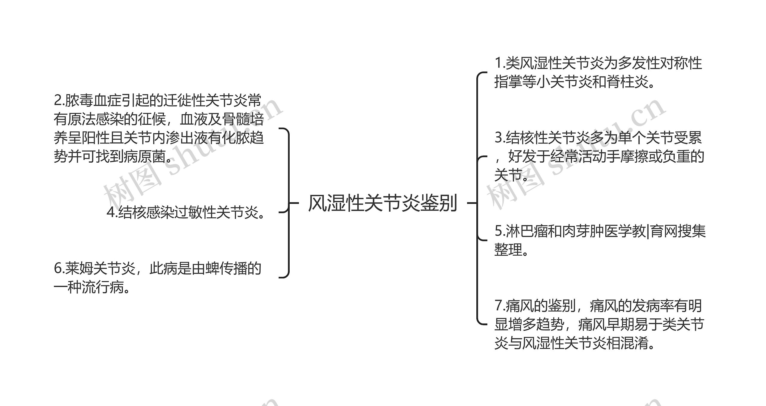 风湿性关节炎鉴别思维导图