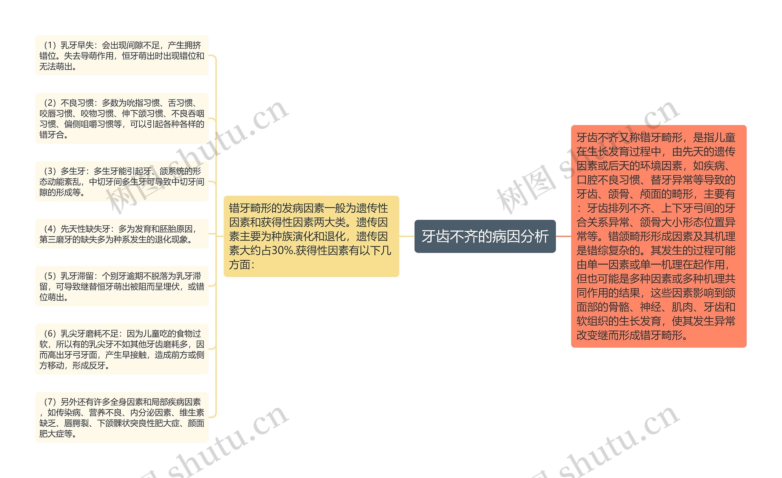 牙齿不齐的病因分析思维导图