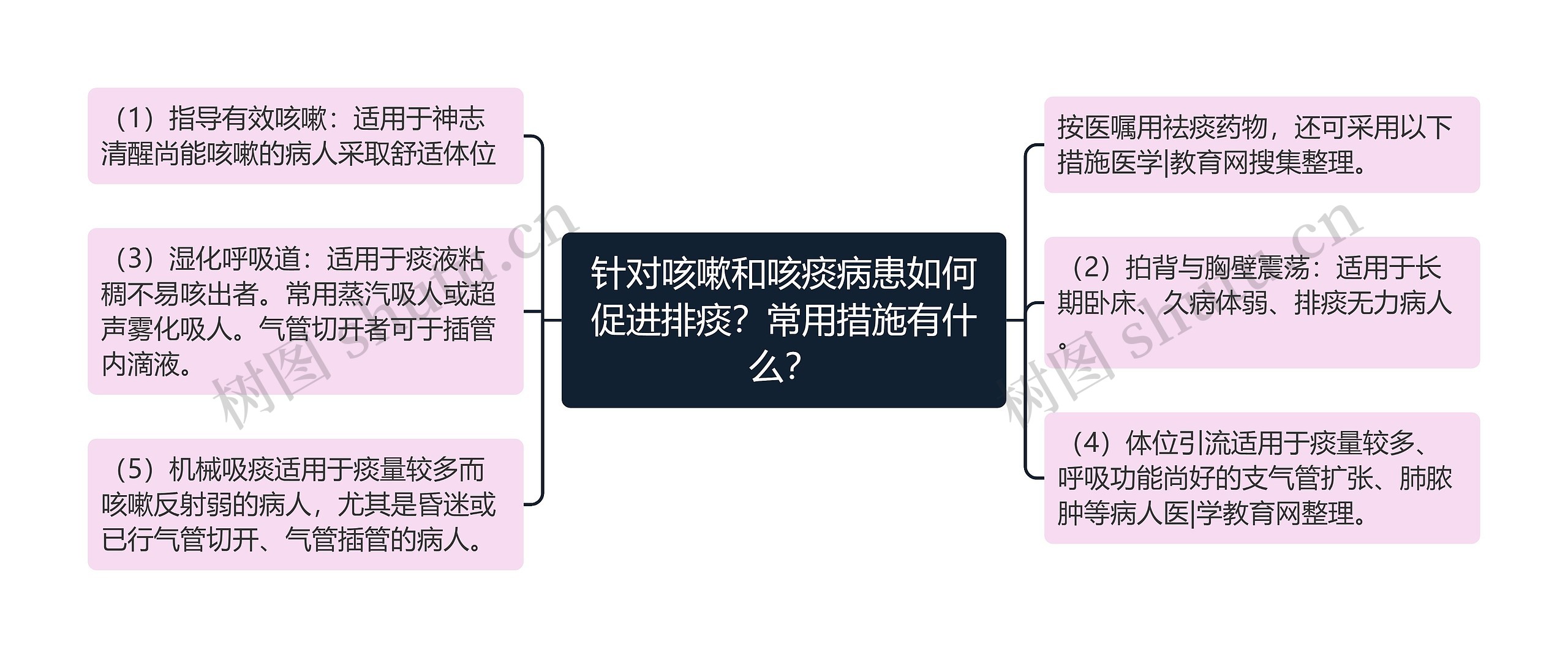 针对咳嗽和咳痰病患如何促进排痰？常用措施有什么？思维导图