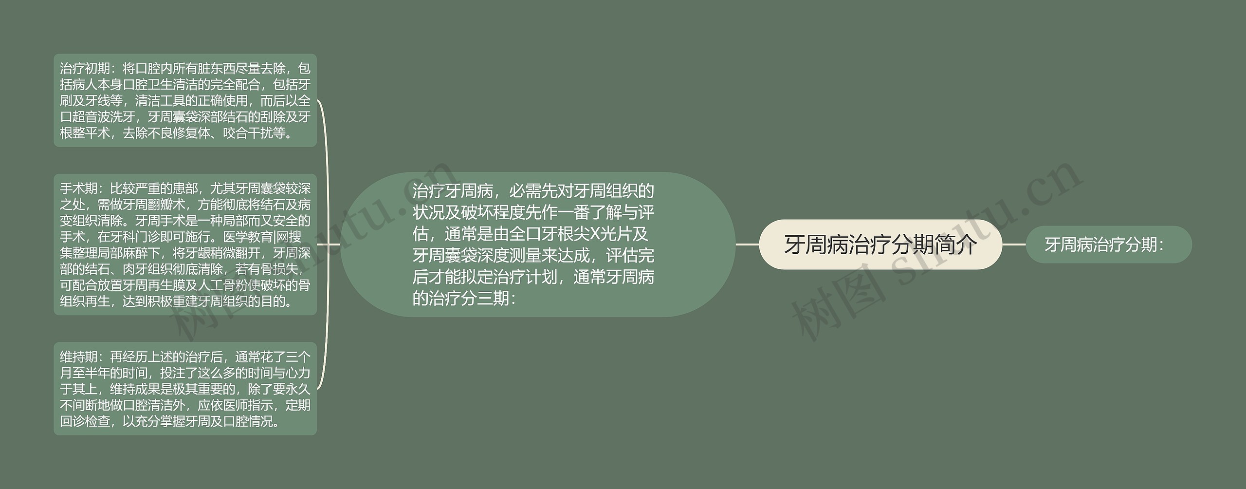 牙周病治疗分期简介 牙周病治疗分期简介