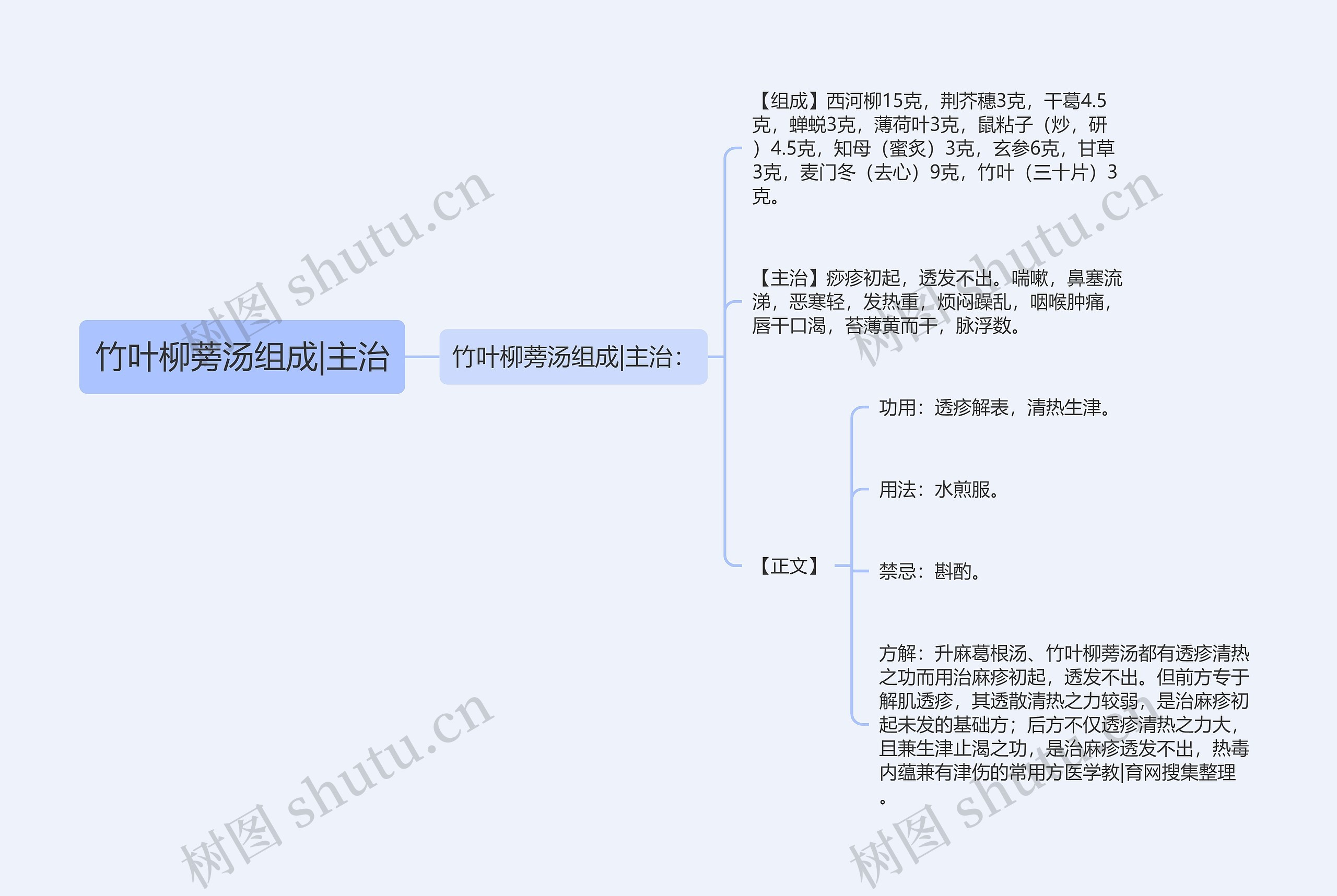 竹叶柳蒡汤组成|主治思维导图