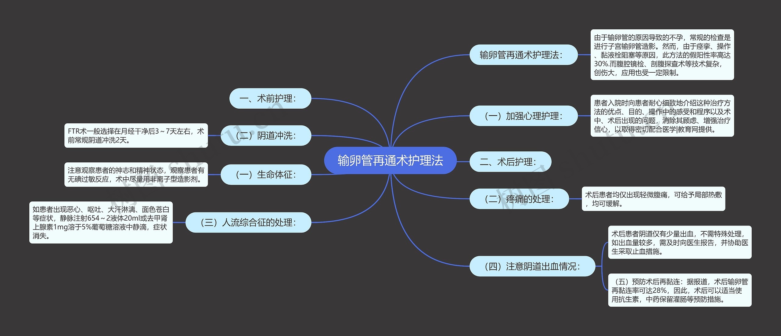 输卵管再通术护理法思维导图