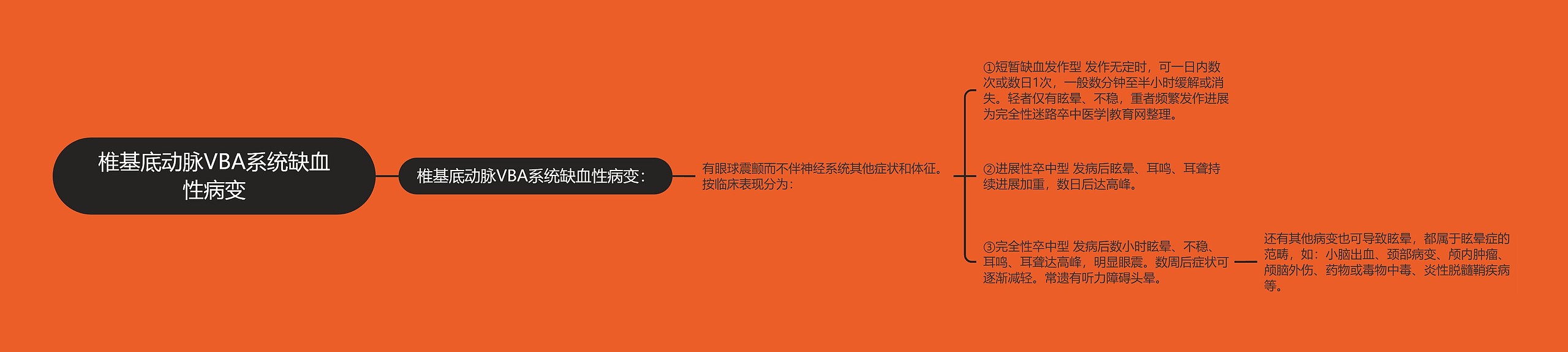 椎基底动脉VBA系统缺血性病变思维导图