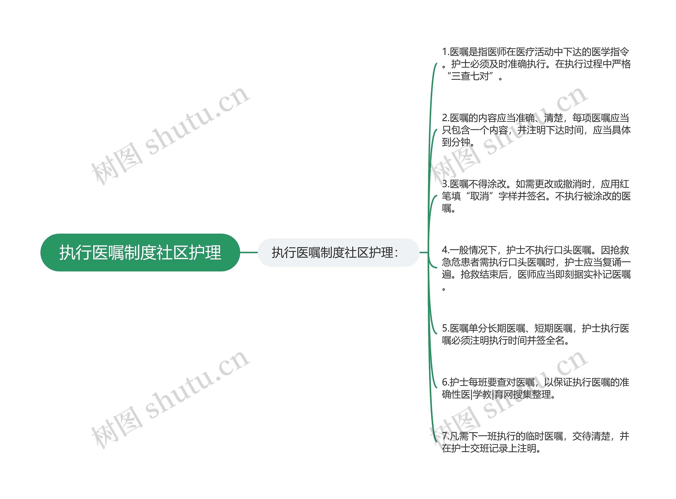 执行医嘱制度社区护理思维导图