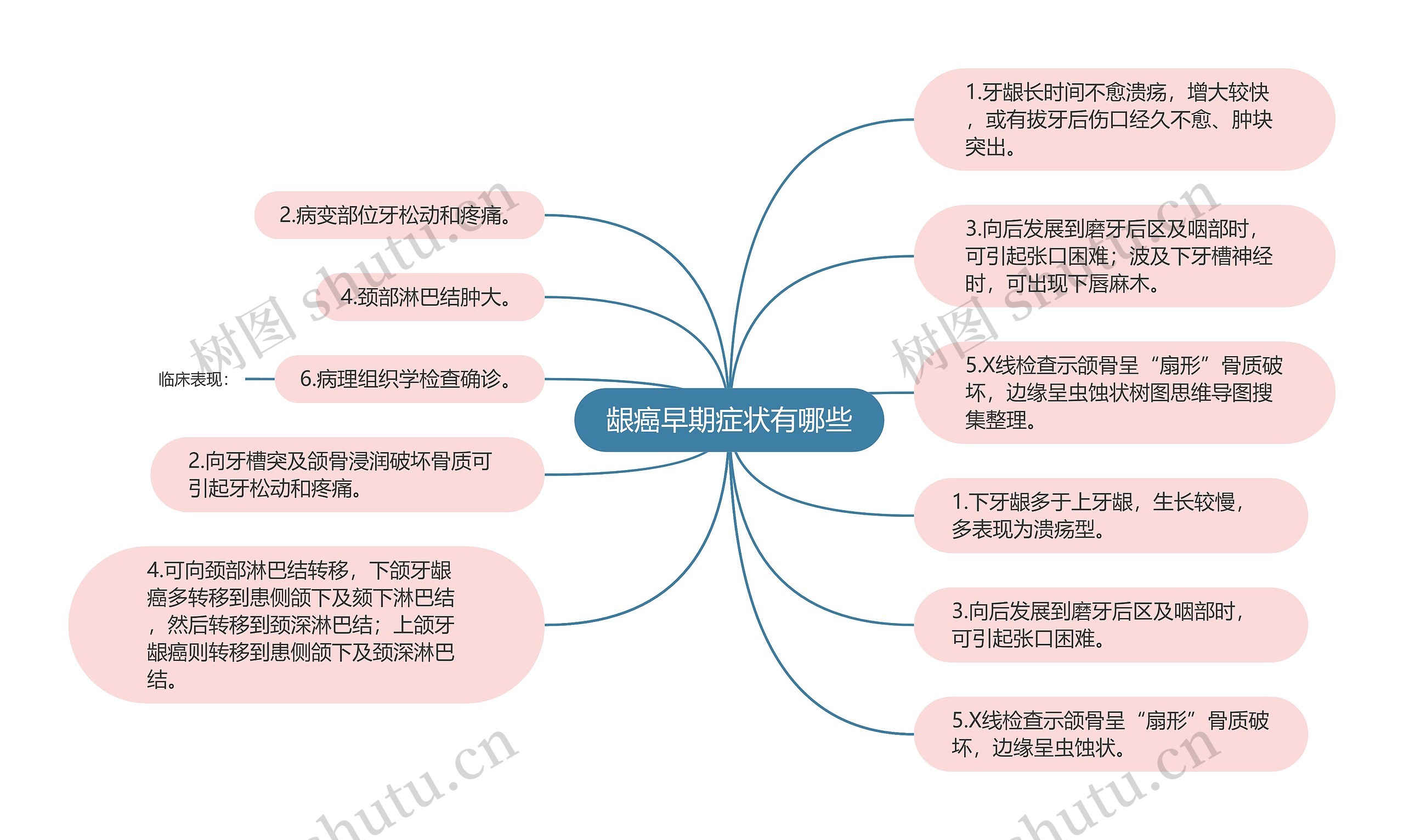 龈癌早期症状有哪些思维导图