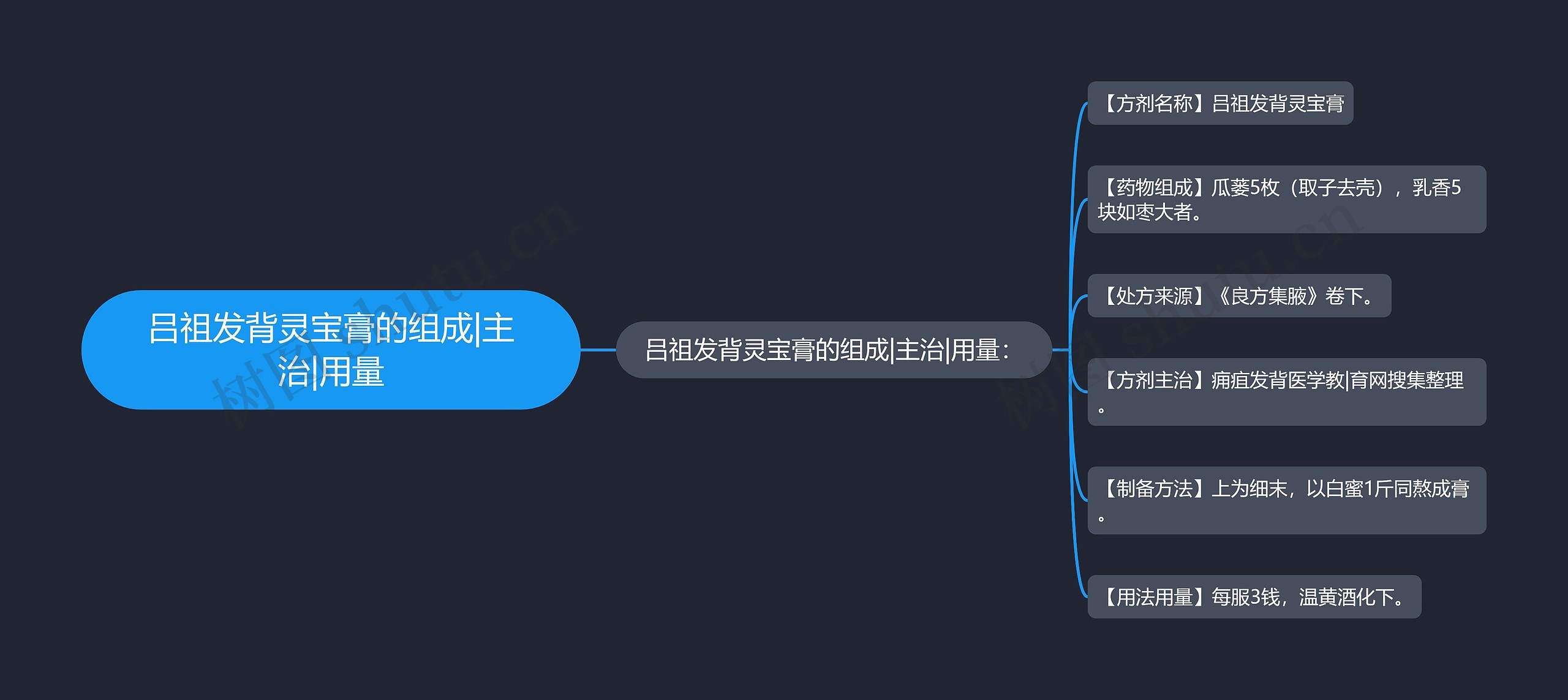 吕祖发背灵宝膏的组成|主治|用量思维导图