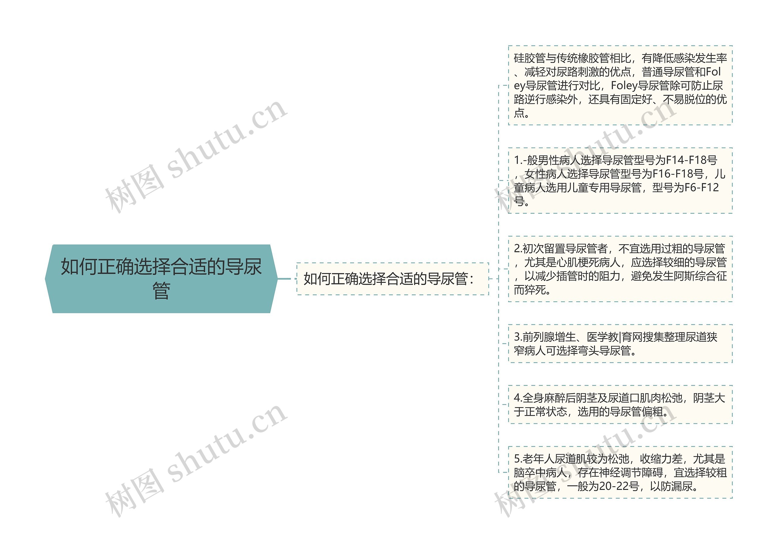 如何正确选择合适的导尿管