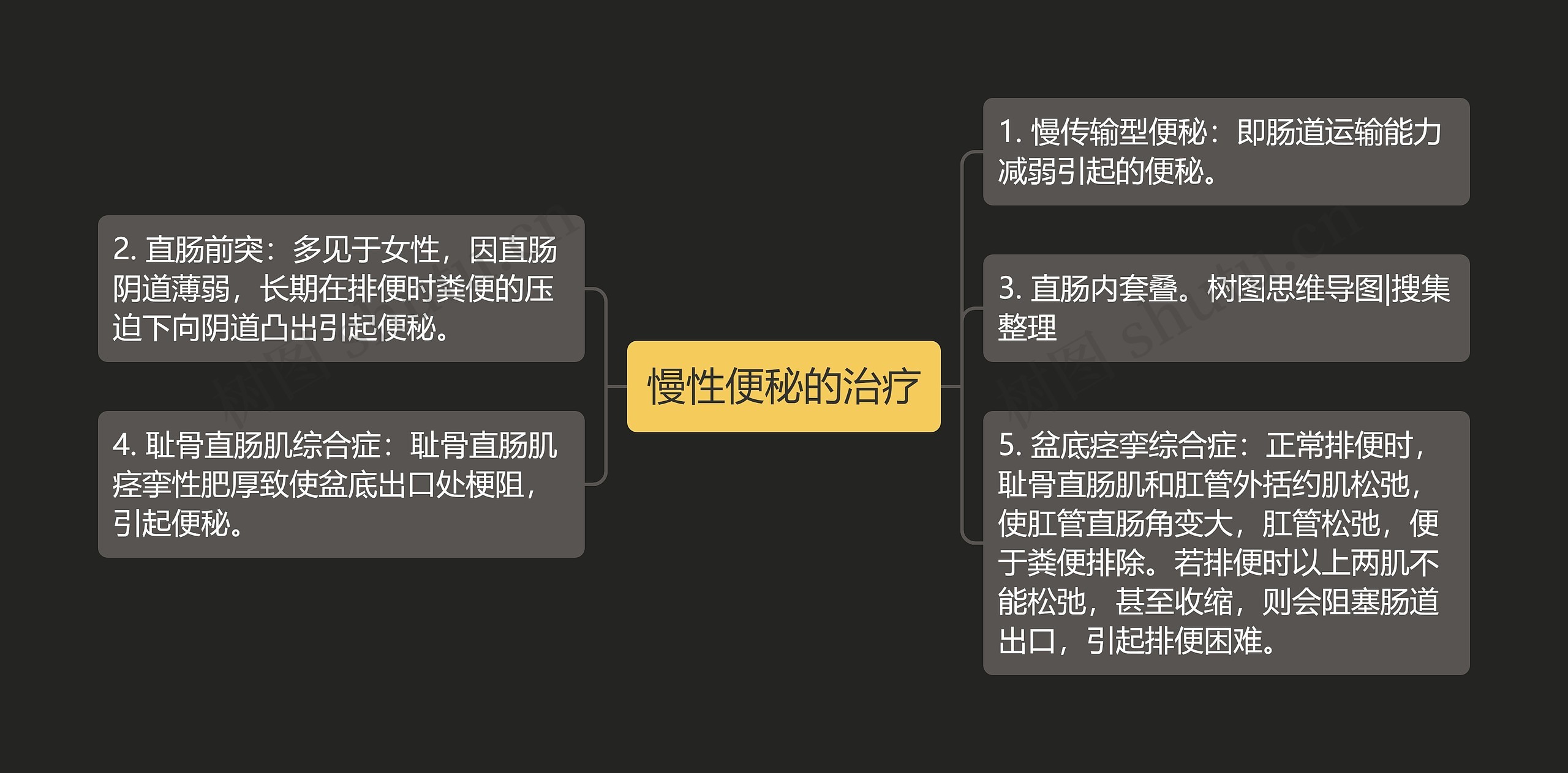 慢性便秘的治疗思维导图