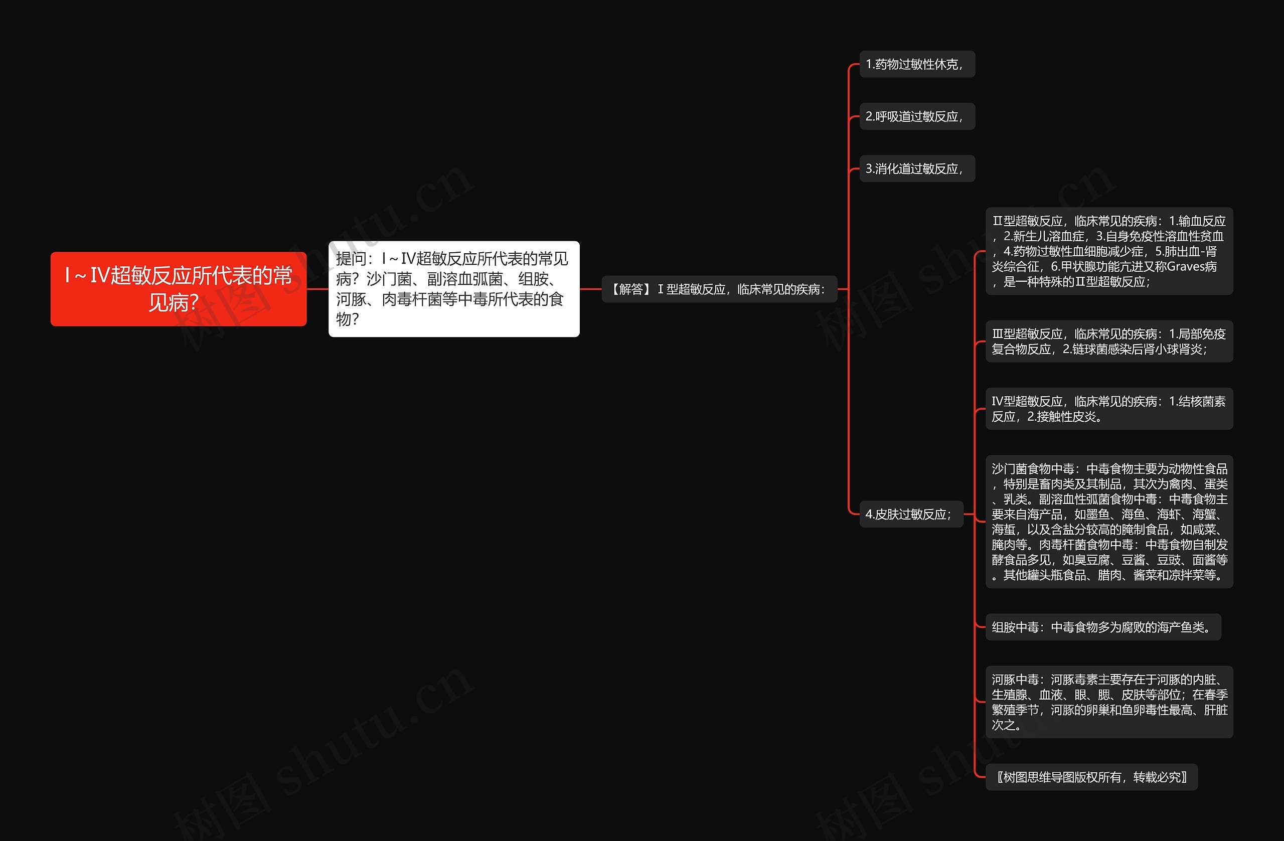 I～Ⅳ超敏反应所代表的常见病？思维导图