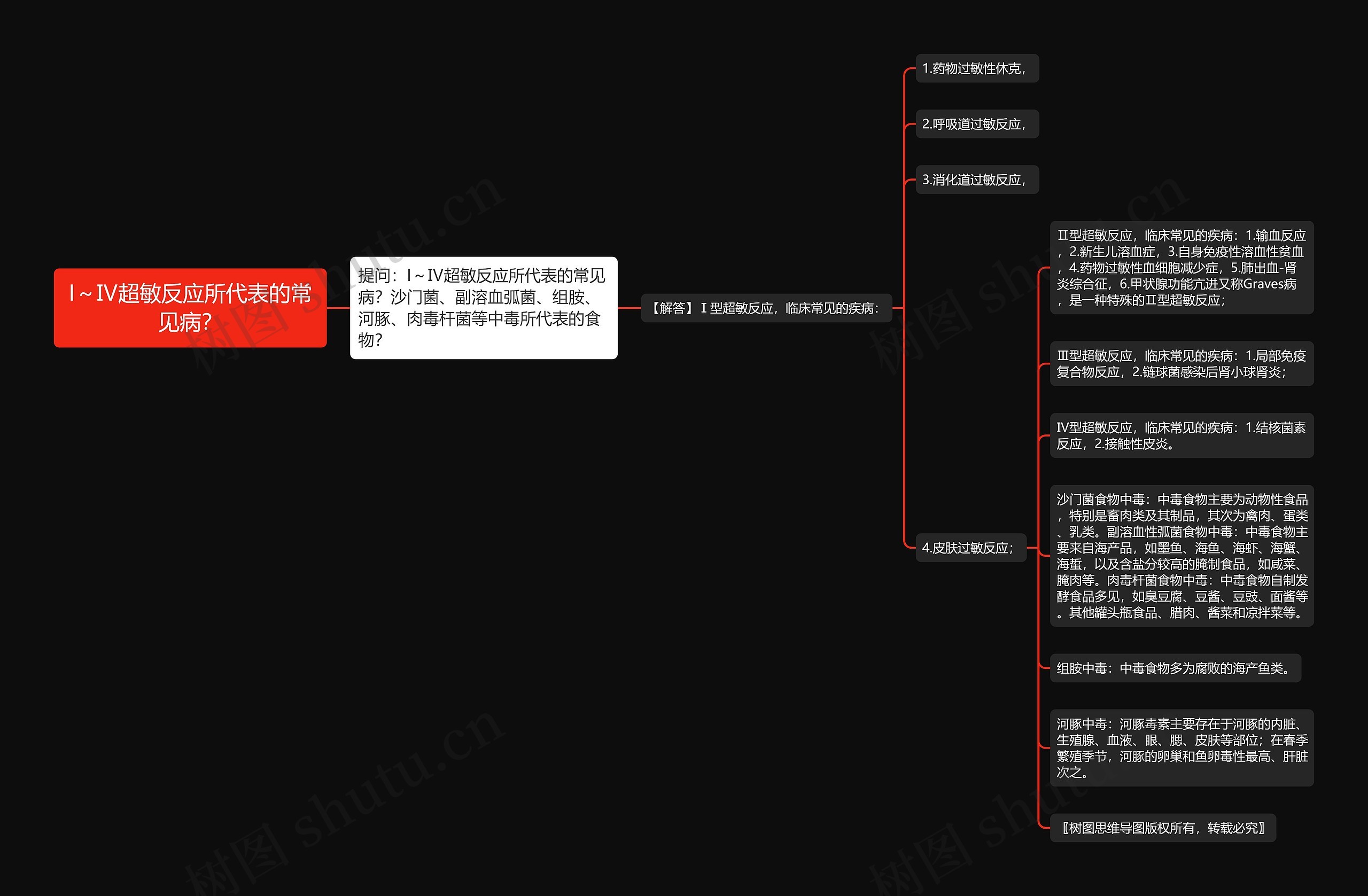 I~Ⅳ超敏反应所代表的常见病? I~Ⅳ超敏反应所代表的常见病?