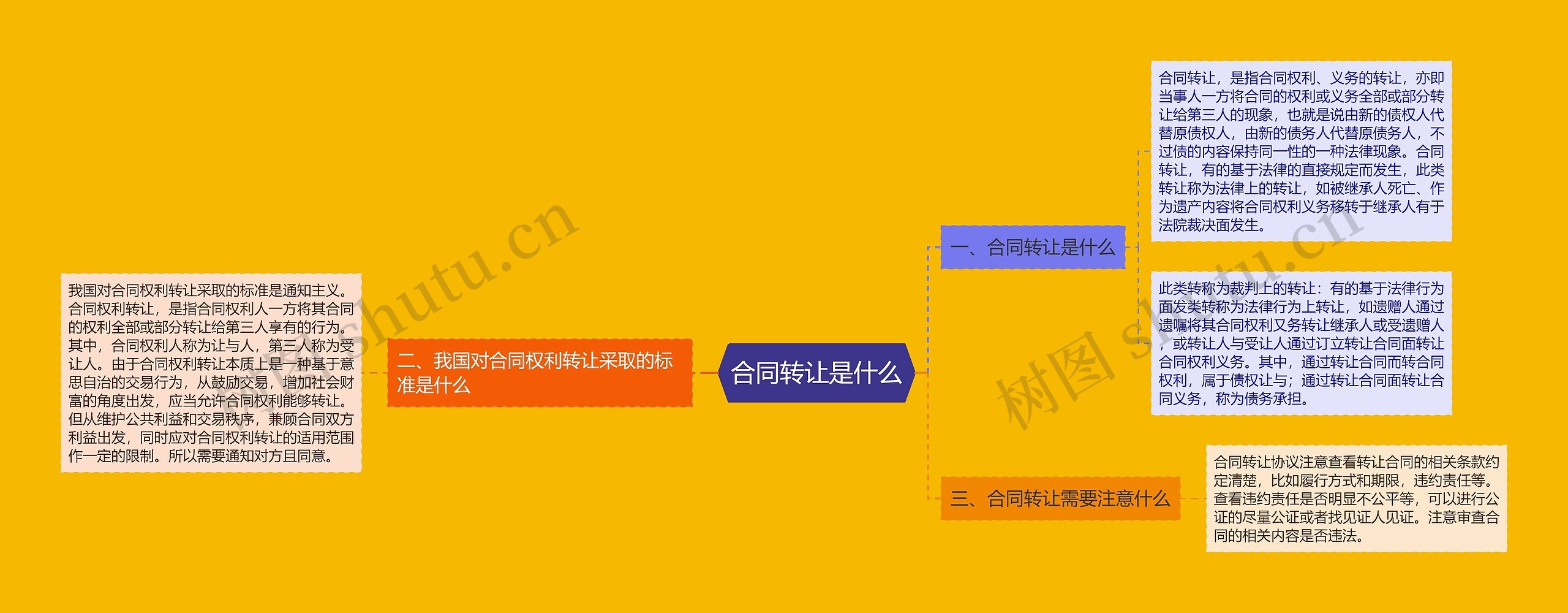 合同转让是什么思维导图