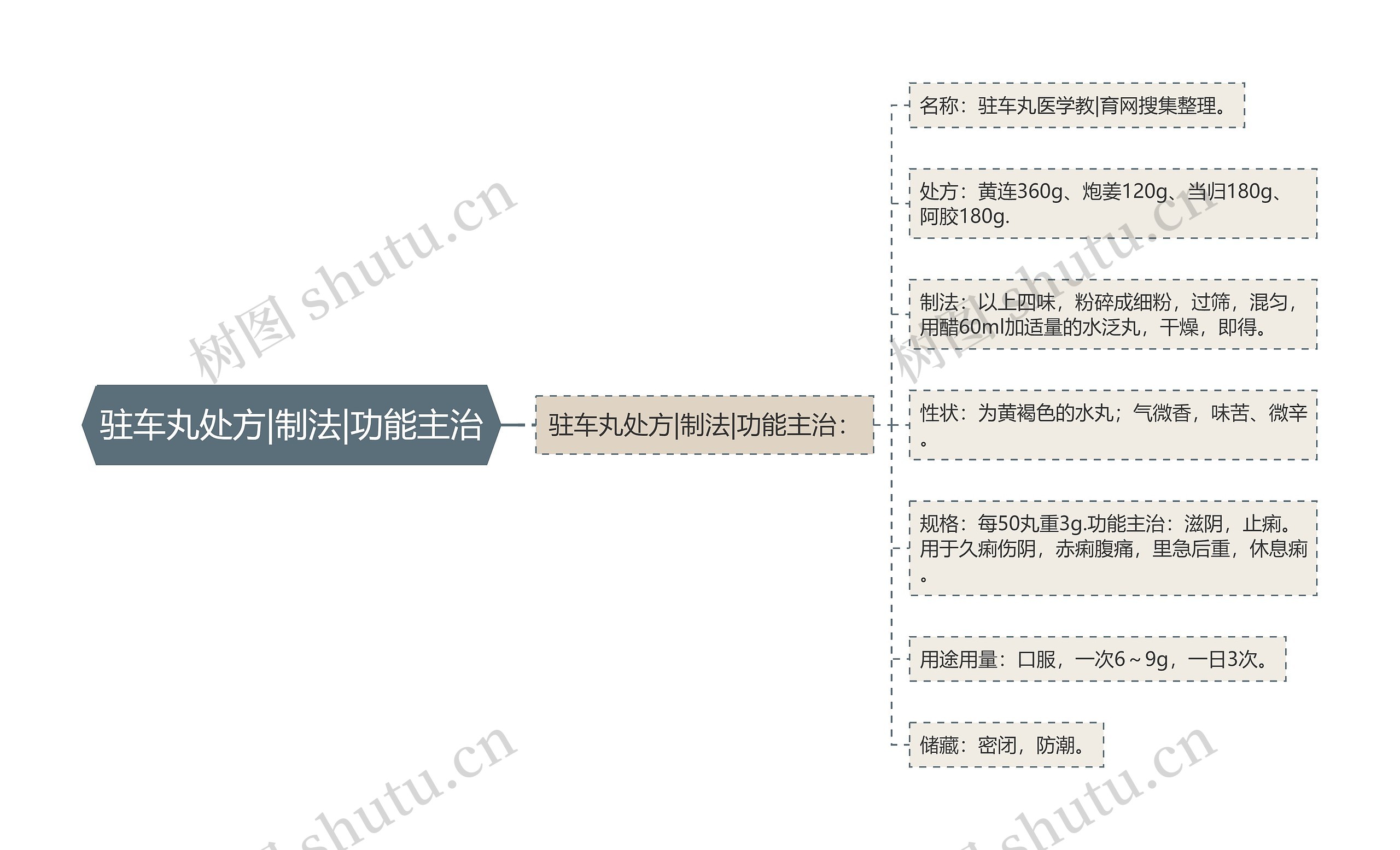 驻车丸处方|制法|功能主治思维导图